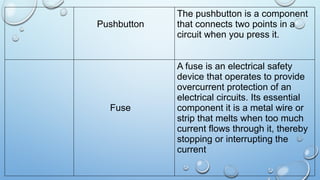 Pushbutton
The pushbutton is a component
that connects two points in a
circuit when you press it.
Fuse
A fuse is an electrical safety
device that operates to provide
overcurrent protection of an
electrical circuits. Its essential
component it is a metal wire or
strip that melts when too much
current flows through it, thereby
stopping or interrupting the
current
 