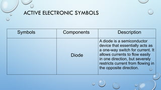 ACTIVE ELECTRONIC SYMBOLS
Symbols Components Description
Diode
A diode is a semiconductor
device that essentially acts as
a one-way switch for current. It
allows currents to flow easily
in one direction, but severely
restricts current from flowing in
the opposite direction.
 