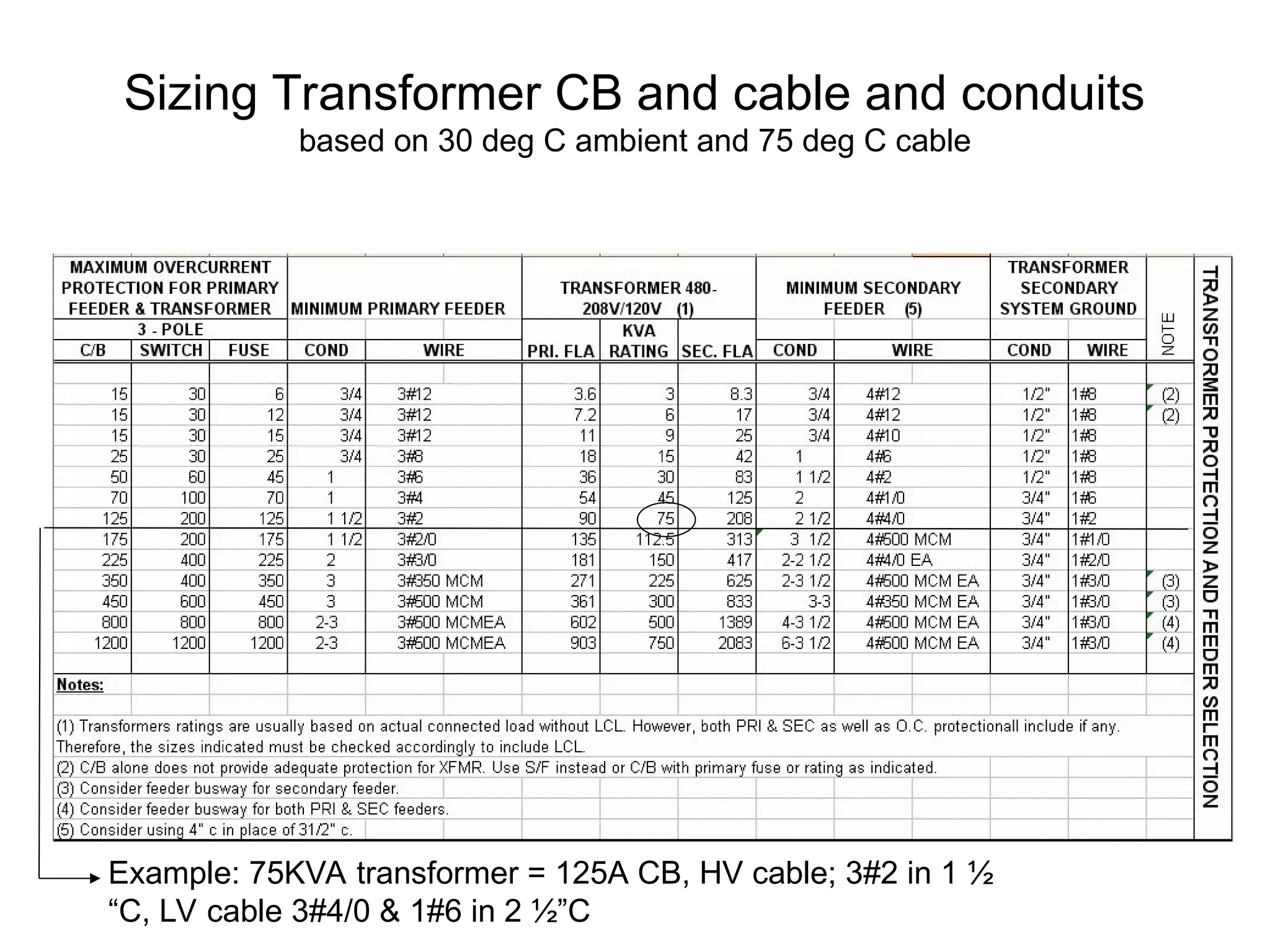 Sizing Transformer CB and cable and conduits
based on 30 deg C ambient and 75 deg C cable
Example: 75KVA transformer = 125A CB, HV cable; 3#2 in 1 ½
“C, LV cable 3#4/0 & 1#6 in 2 ½”C
 
