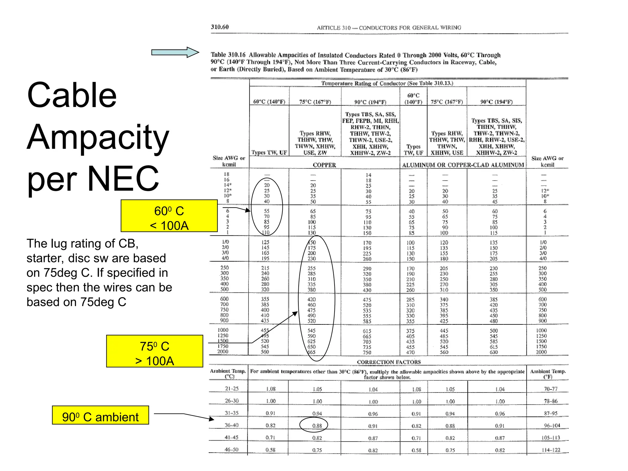 Cable
Ampacity
per NEC
The lug rating of CB,
starter, disc sw are based
on 75deg C. If specified in
spec then the wires can be
based on 75deg C
600
C
< 100A
750
C
> 100A
900
C ambient
 