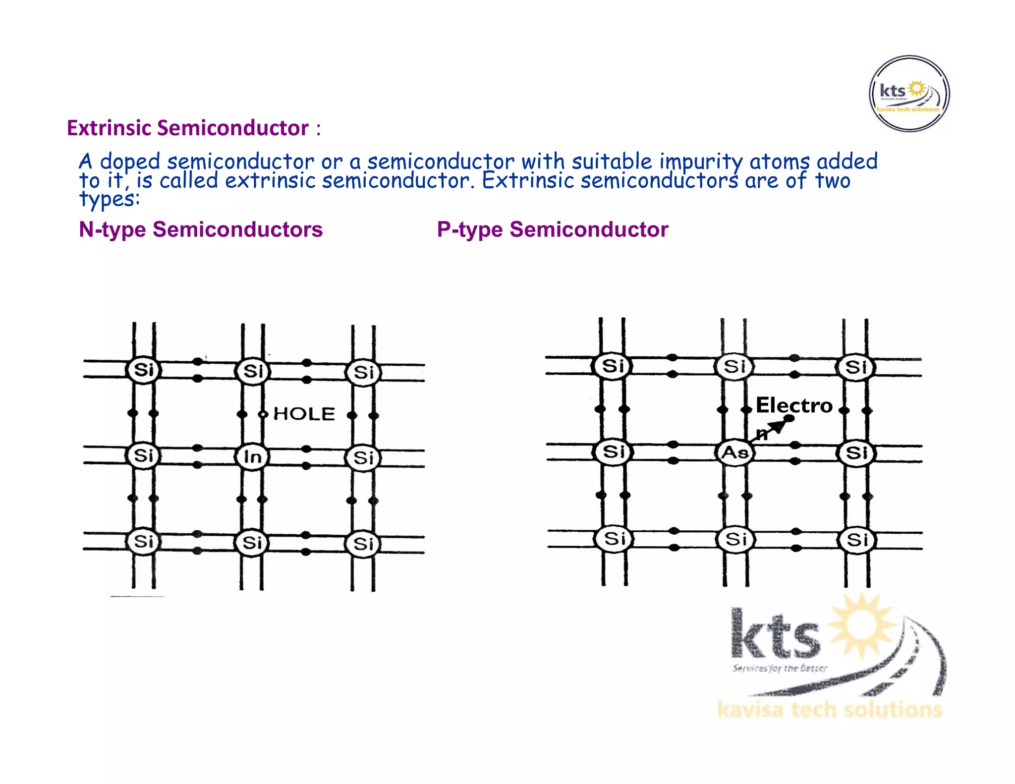 Extrinsic Semiconductor :
A doped semiconductor or a semiconductor with suitable impurity atoms added
to it, is called extrinsic semiconductor. Extrinsic semiconductors are of two
types:
N-type Semiconductors P-type Semiconductor
Electro
n
 
