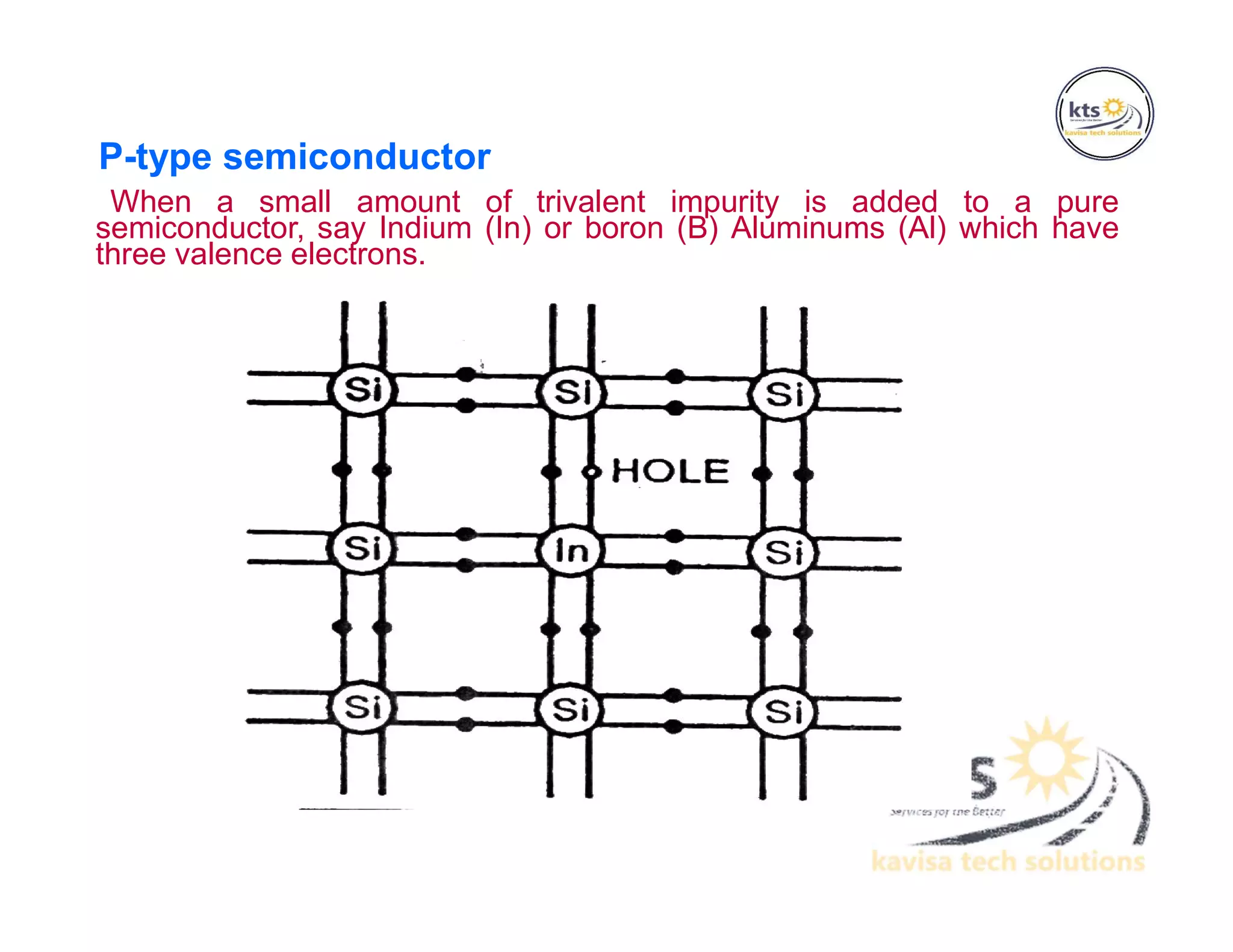 P-type semiconductor
When a small amount of trivalent impurity is added to a pure
semiconductor, say Indium (In) or boron (B) Aluminums (Al) which have
three valence electrons.
 