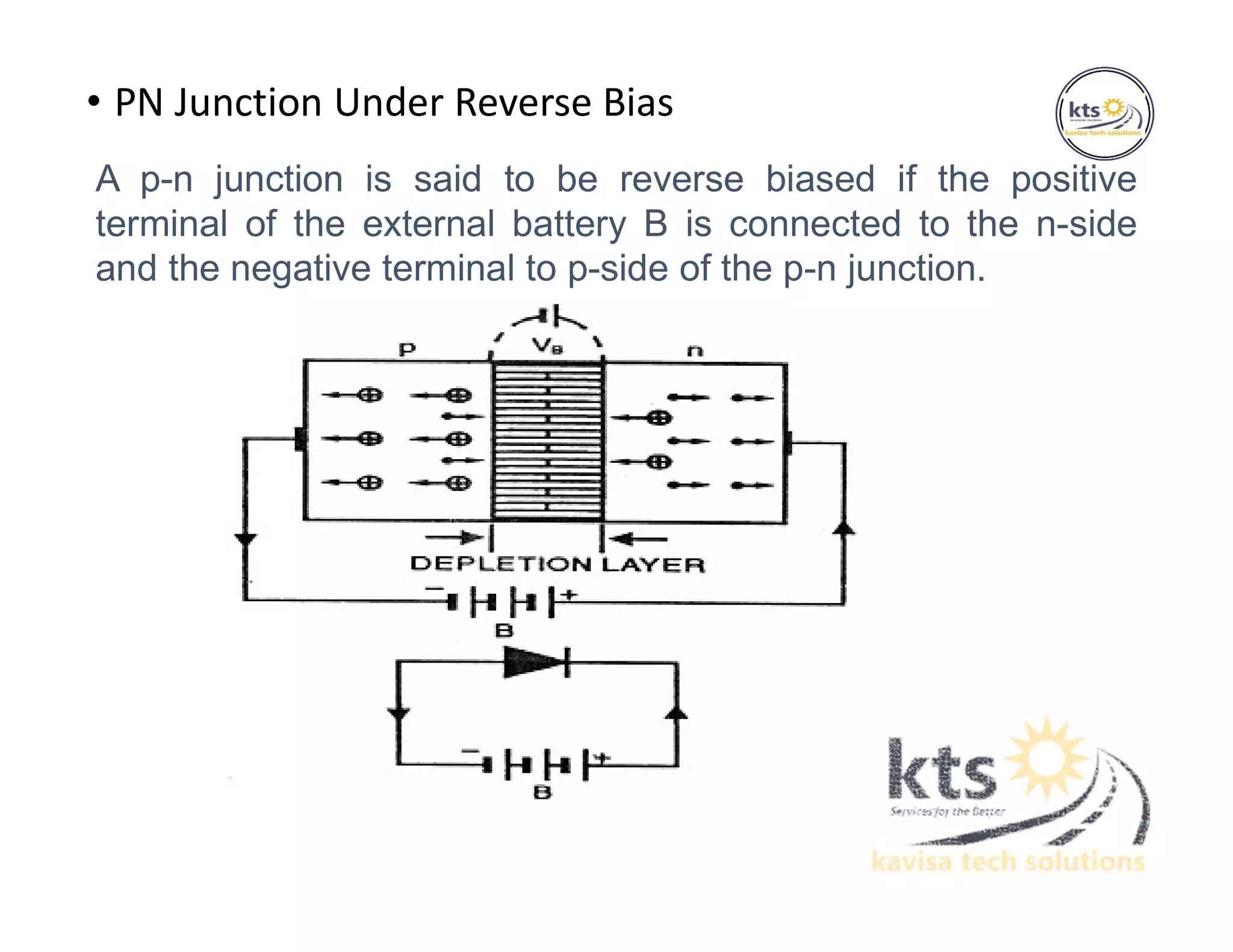 • PN Junction Under Reverse Bias
A p-n junction is said to be reverse biased if the positive
terminal of the external battery B is connected to the n-side
and the negative terminal to p-side of the p-n junction.
 