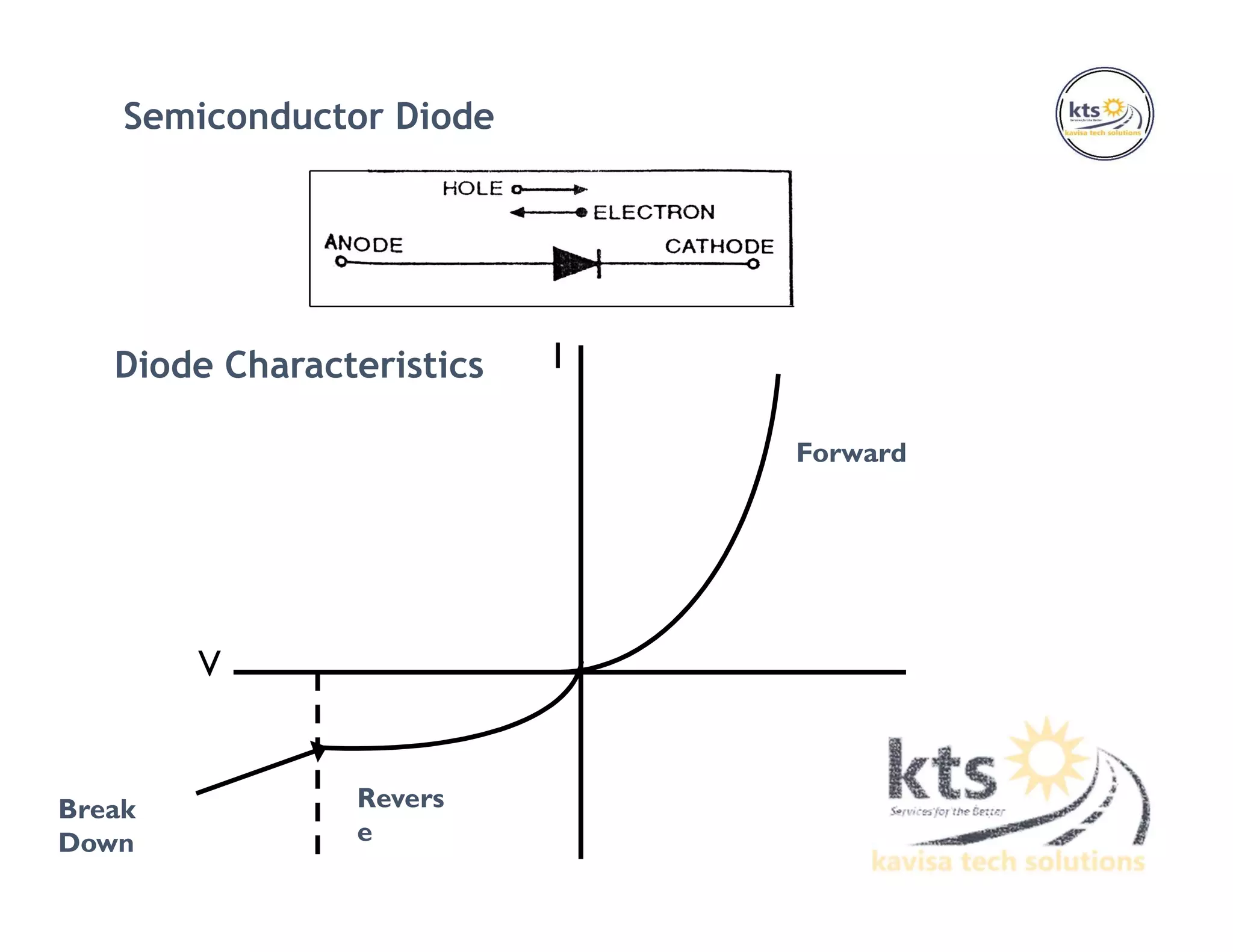 Semiconductor Diode
Diode Characteristics
Forward
Revers
e
Break
Down
V
I
 