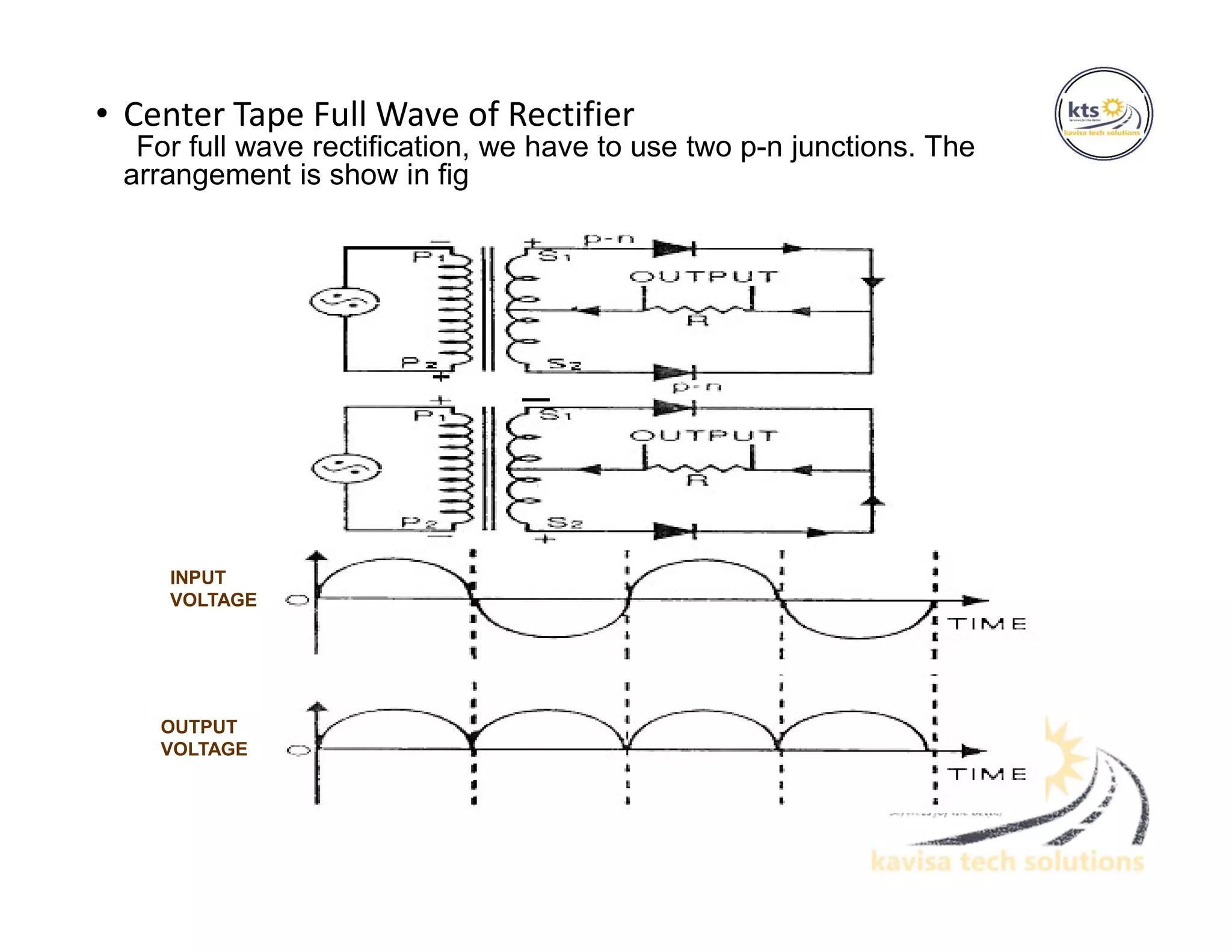 • Center Tape Full Wave of Rectifier
For full wave rectification, we have to use two p-n junctions. The
arrangement is show in fig
INPUT
VOLTAGE
OUTPUT
VOLTAGE
 