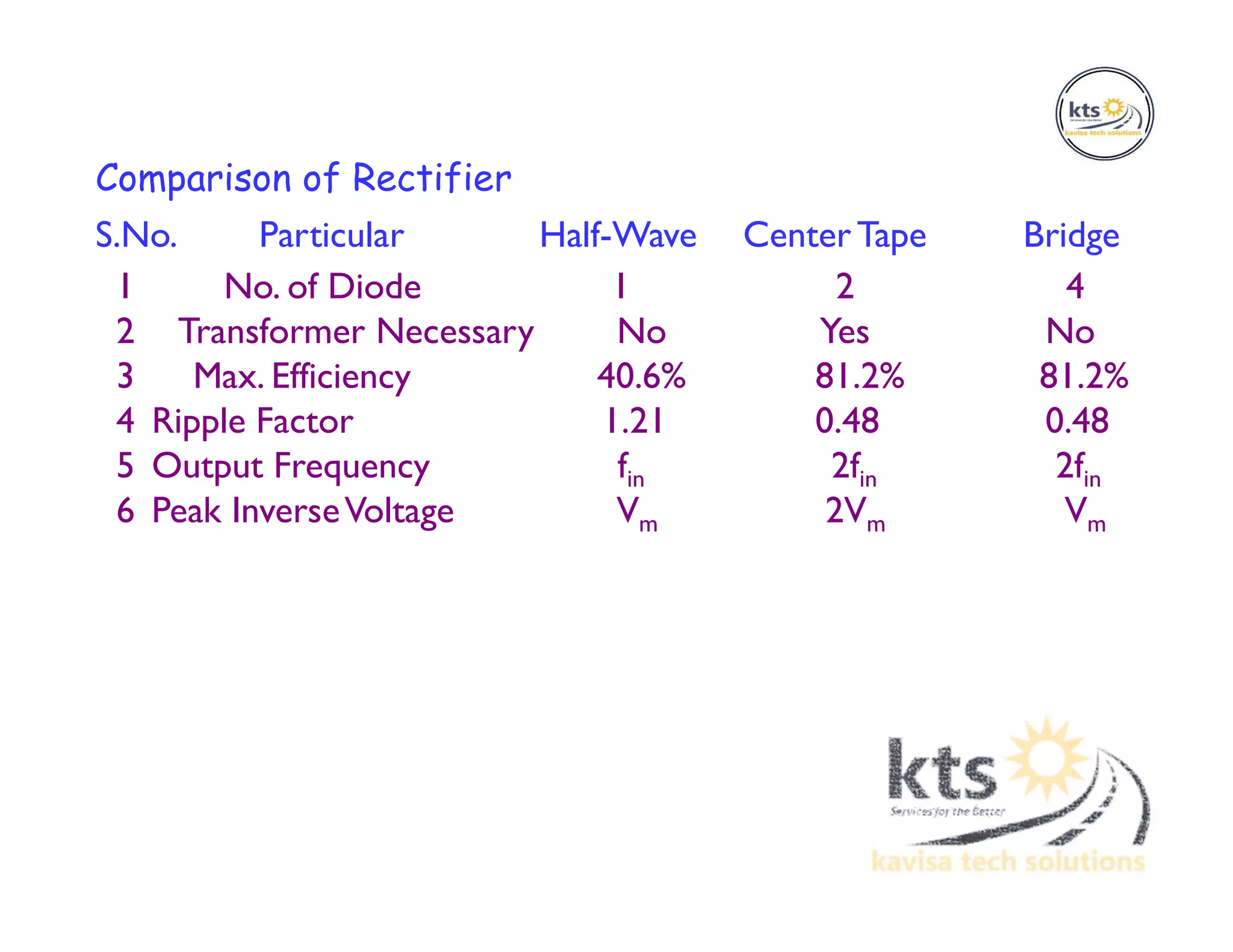 Comparison of Rectifier
S.No. Particular Half-Wave Center Tape Bridge
1 No. of Diode 1 2 4
2 Transformer Necessary No Yes No
3 Max. Efficiency 40.6% 81.2% 81.2%
4 Ripple Factor 1.21 0.48 0.48
5 Output Frequency fin 2fin 2fin
6 Peak InverseVoltage Vm 2Vm Vm
 