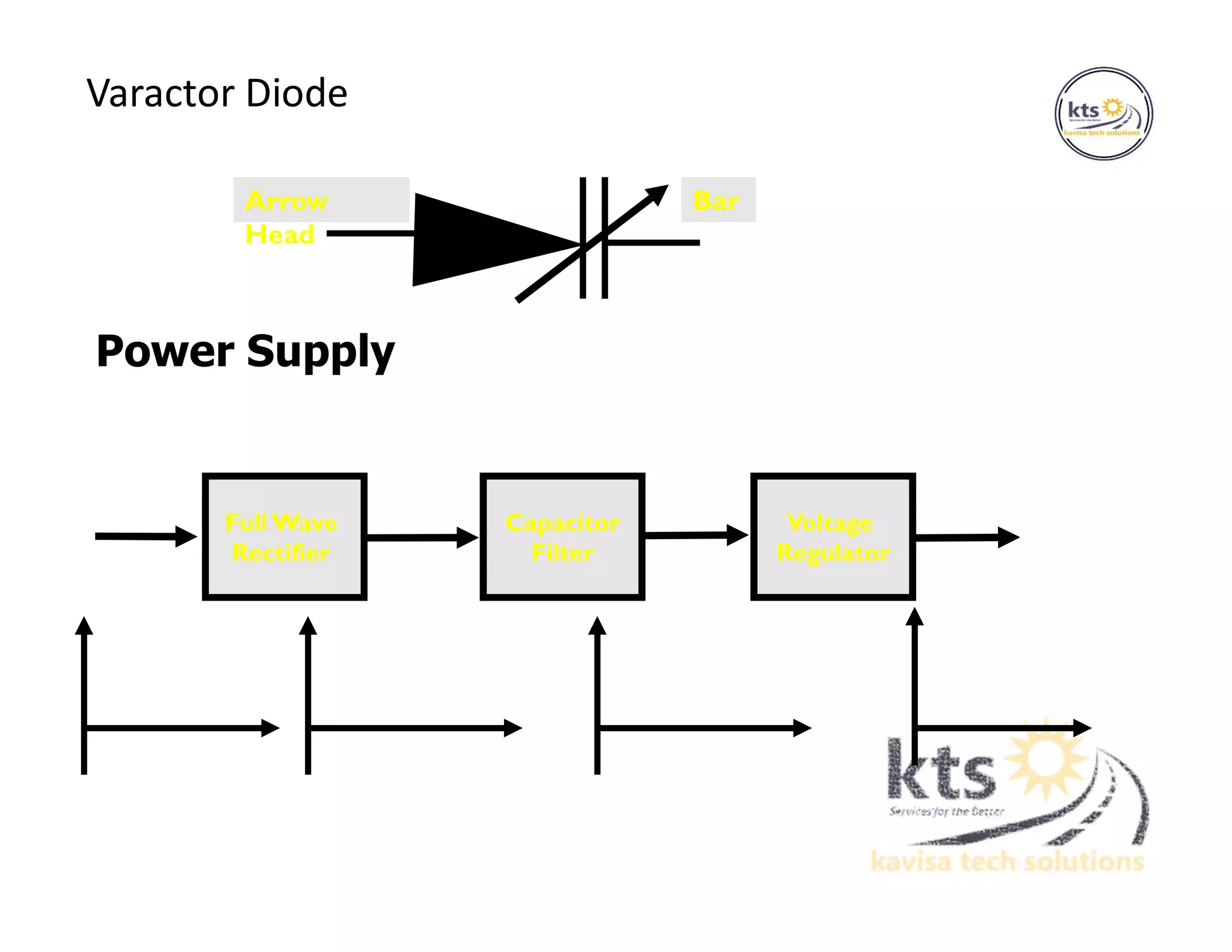 Varactor Diode
Arrow
Head
Bar
Power Supply
Full Wave
Rectifier
Capacitor
Filter
Voltage
Regulator
 