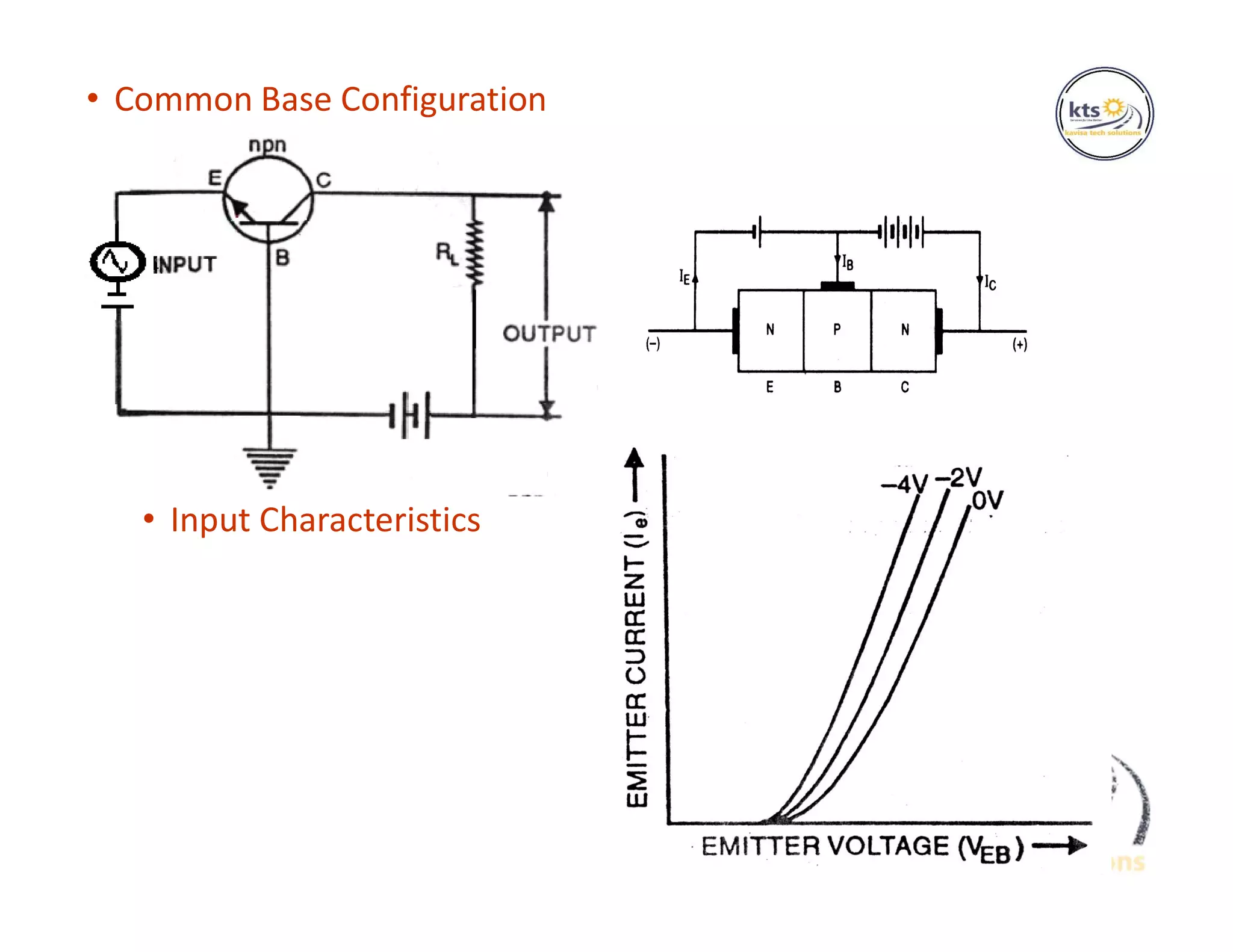 • Common Base Configuration
• Fig.
• Input Characteristics
 