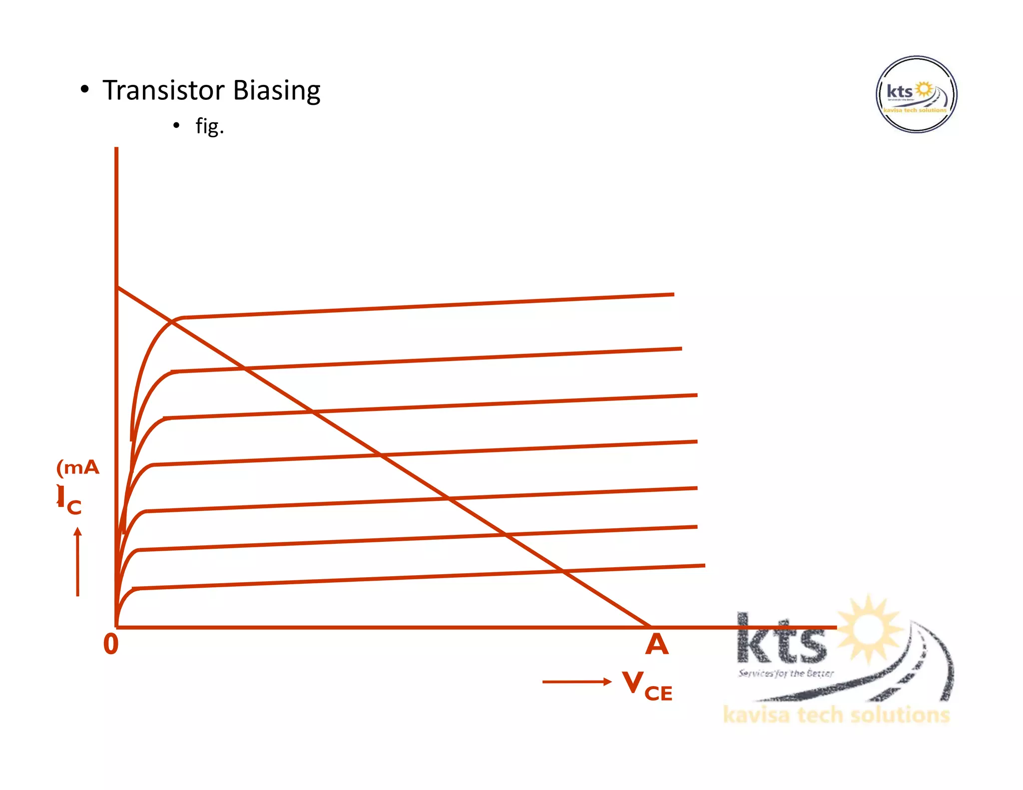 • Transistor Biasing
• fig.
0
IC
VCE
A
(mA
)
 
