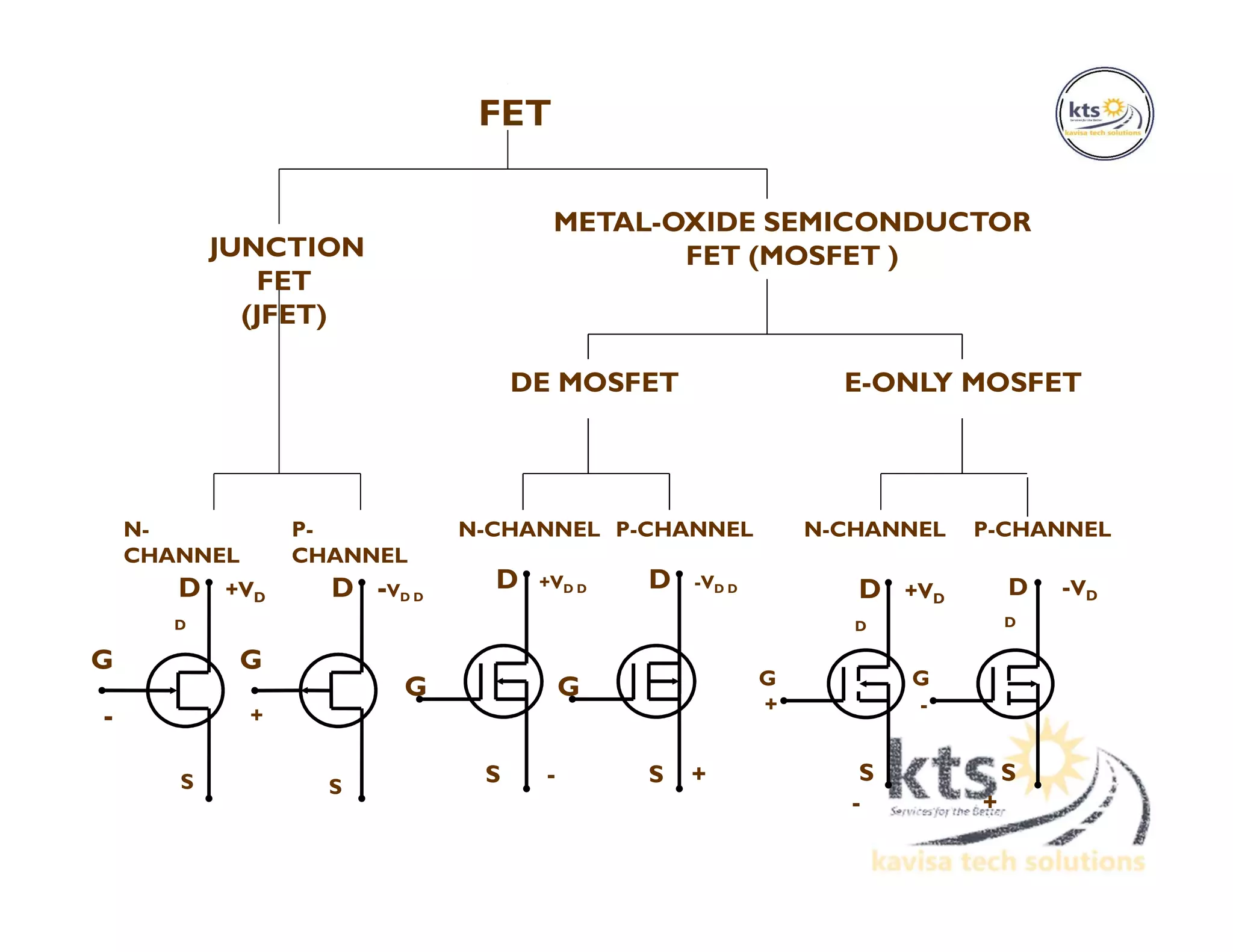 P-CHANNEL
G
-
D +VD
D
S
G
+
D -VD D
S
JUNCTION
FET
(JFET)
METAL-OXIDE SEMICONDUCTOR
FET (MOSFET )
FET
DE MOSFET E-ONLY MOSFET
N-
CHANNEL
P-
CHANNEL
N-CHANNEL N-CHANNELP-CHANNEL
G
D +VD D
S -
G
D -VD D
S + S
+
G
+
D +VD
D
S
-
G
-
D -VD
D
 