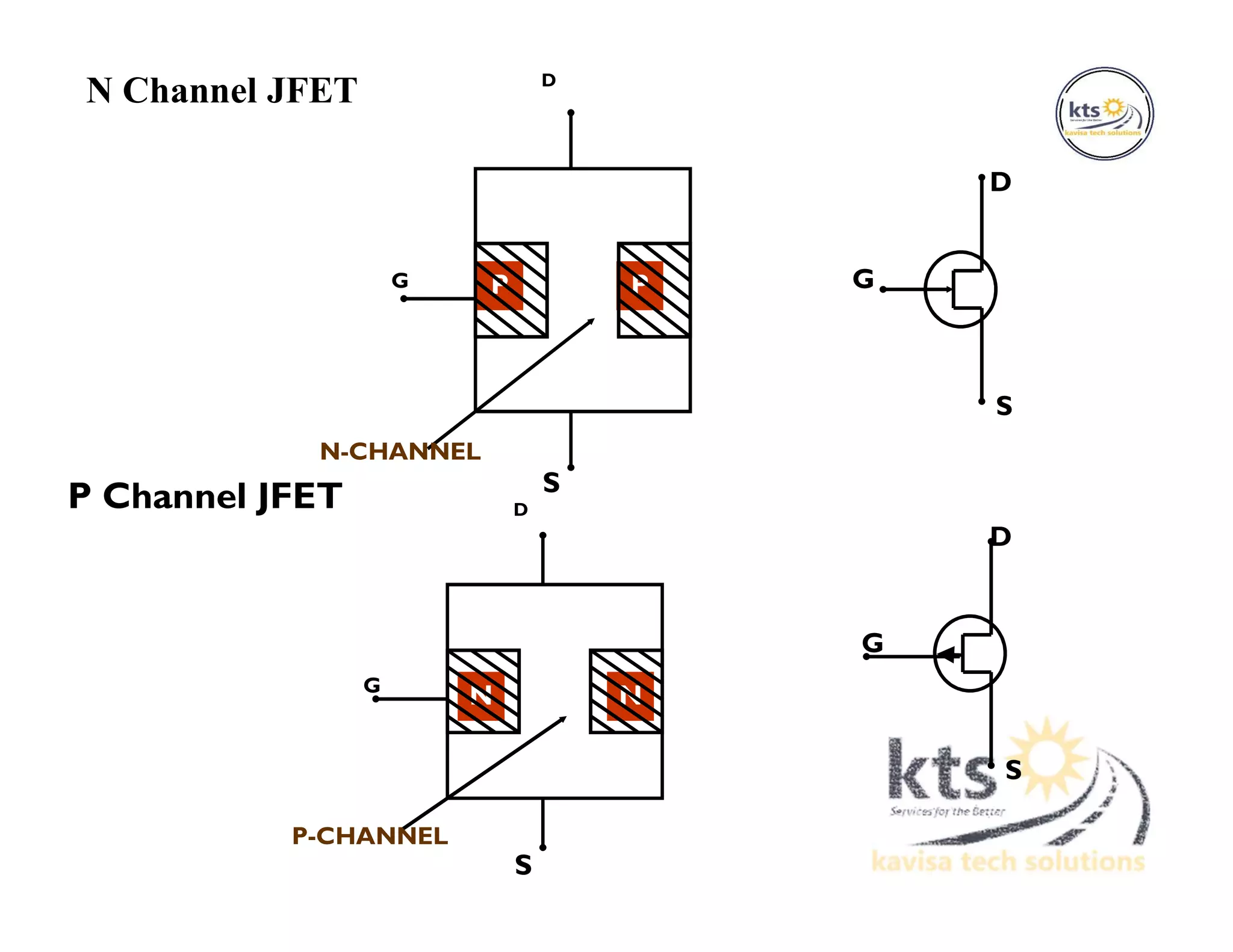 NN
PP
N Channel JFET
P Channel JFET S
D
N-CHANNEL
G G
D
S
S
D
P-CHANNEL
G
D
G
S
 