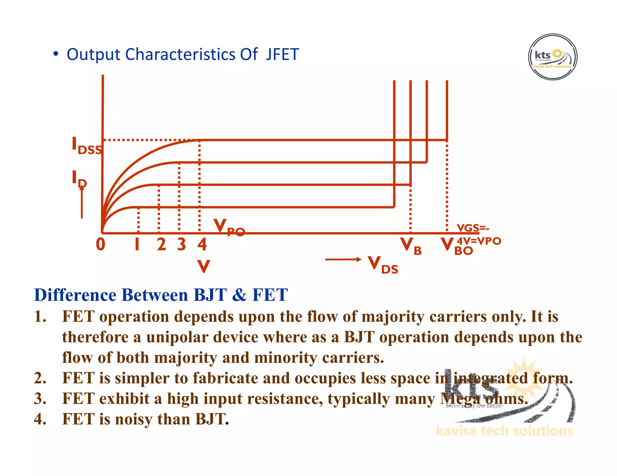 • Output Characteristics Of JFET
Difference Between BJT & FET
1. FET operation depends upon the flow of majority carriers only. It is
therefore a unipolar device where as a BJT operation depends upon the
flow of both majority and minority carriers.
2. FET is simpler to fabricate and occupies less space in integrated form.
3. FET exhibit a high input resistance, typically many Mega ohms.
4. FET is noisy than BJT.
VGS=-
4V=VPO
4
V
0
IDSS
ID
VDS
VB1 2 3
VPO
VBO
 