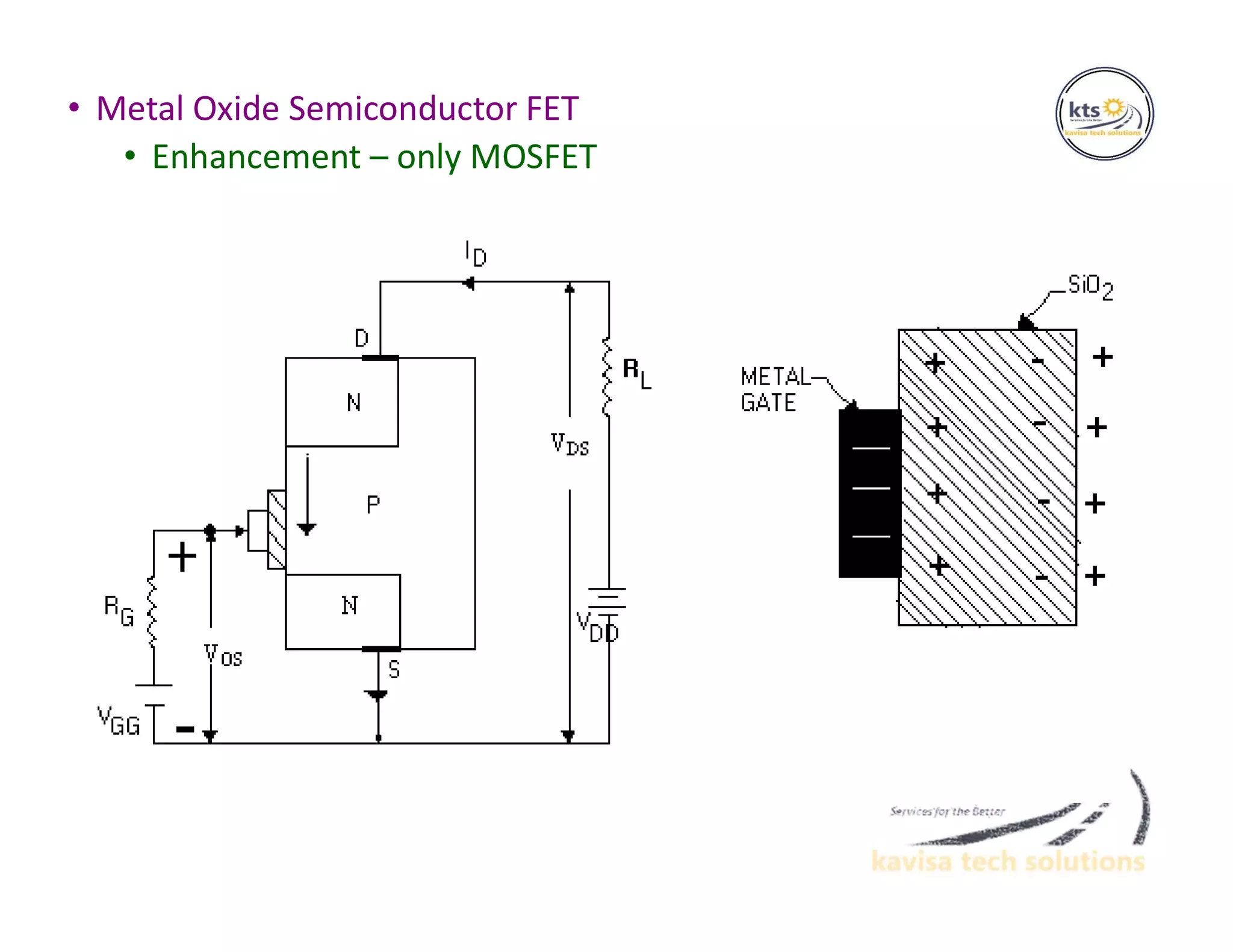 • Metal Oxide Semiconductor FET
• Enhancement – only MOSFET
 