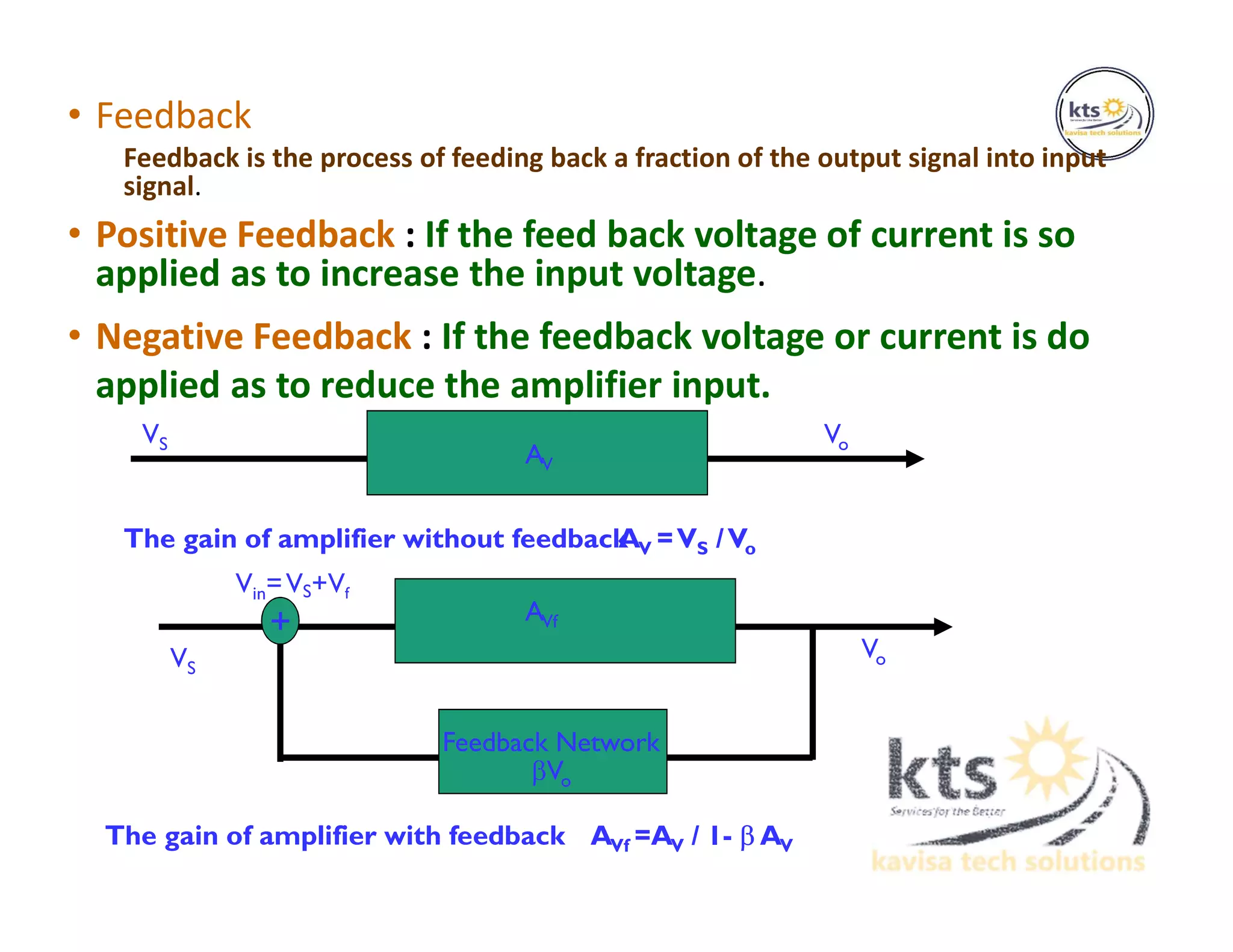 • Feedback
Feedback is the process of feeding back a fraction of the output signal into input
signal.
• Positive Feedback : If the feed back voltage of current is so
applied as to increase the input voltage.
• Negative Feedback : If the feedback voltage or current is do
applied as to reduce the amplifier input.
The gain of amplifier without feedback
VS Vo
AV
AV =VS /Vo
+
VS
AVf
Vo
Feedback Network
Vo
Vin=VS+Vf
The gain of amplifier with feedback AVf =AV / 1-  AV
 