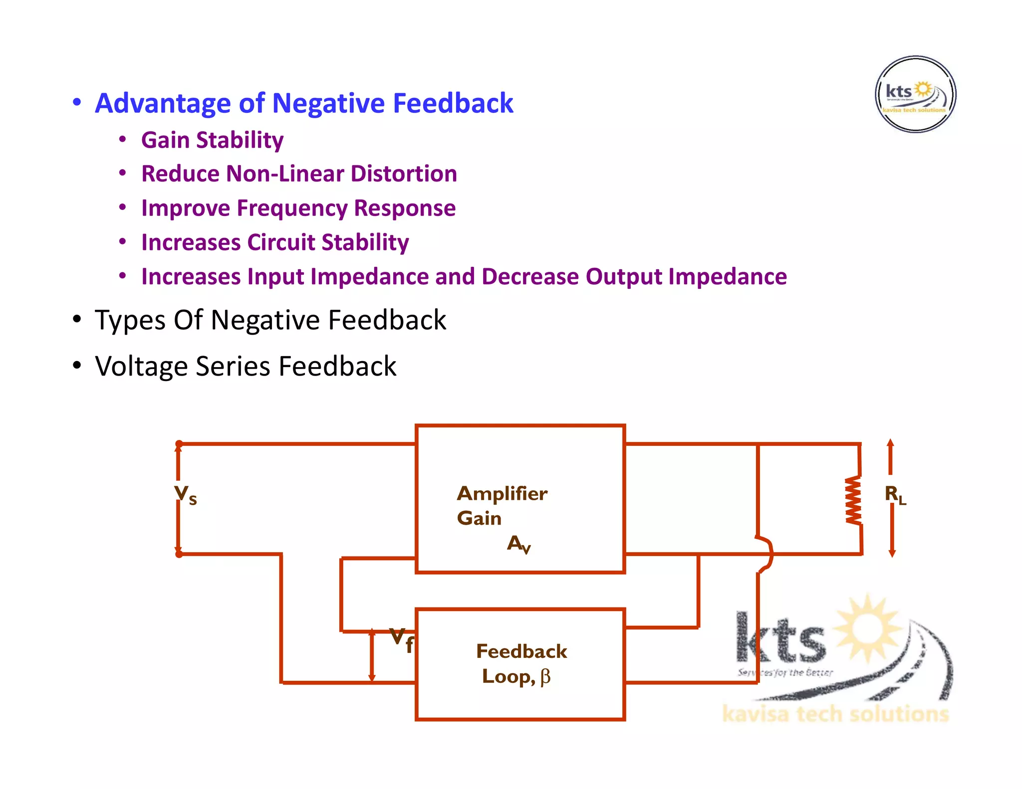 • Advantage of Negative Feedback
• Gain Stability
• Reduce Non-Linear Distortion
• Improve Frequency Response
• Increases Circuit Stability
• Increases Input Impedance and Decrease Output Impedance
• Types Of Negative Feedback
• Voltage Series Feedback
Amplifier
Gain
AV
Feedback
Loop, 
RLVS
Vf
 