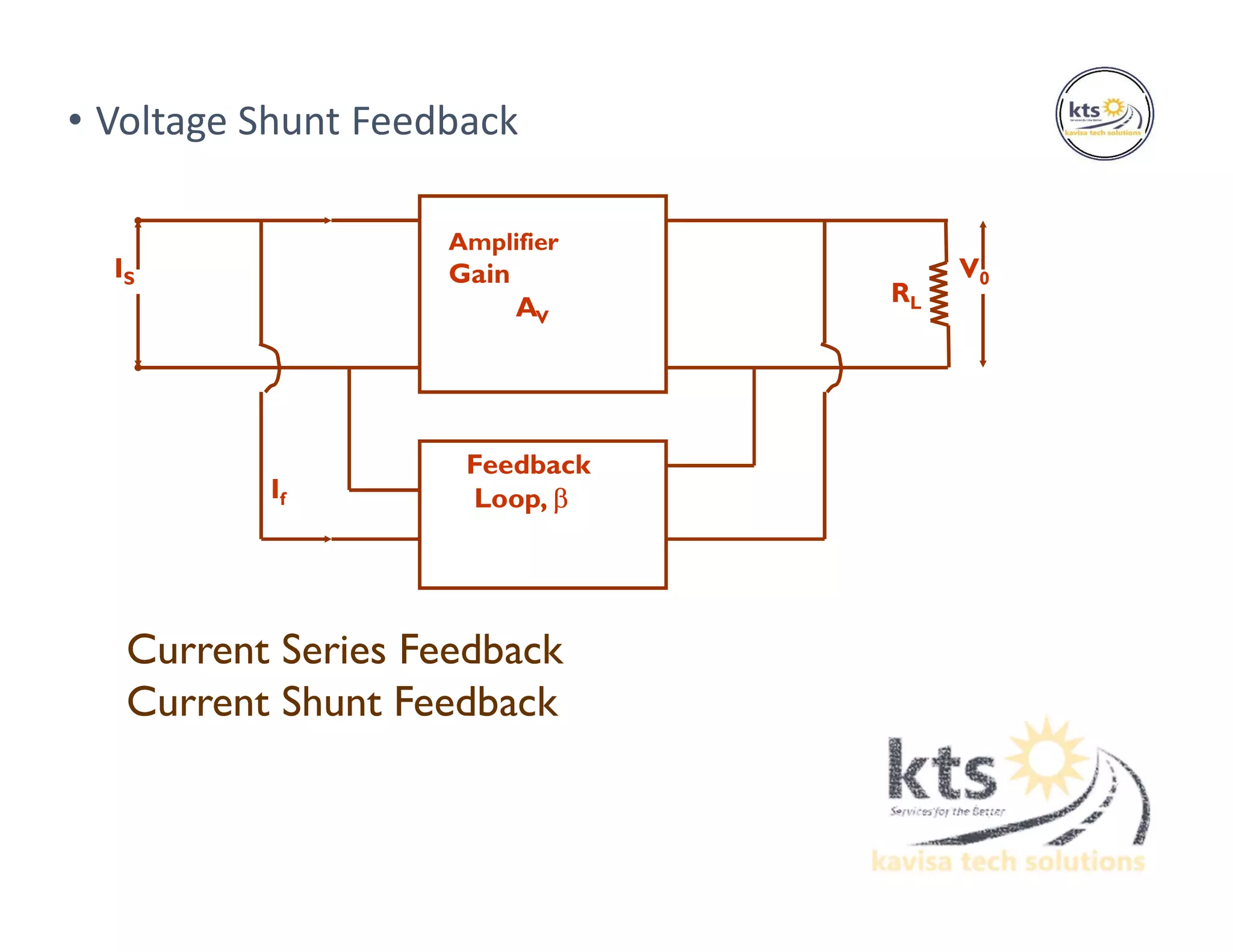 • Voltage Shunt Feedback
Current Series Feedback
Current Shunt Feedback
Amplifier
Gain
AV
Feedback
Loop, 
IS
If
RL
V0
 