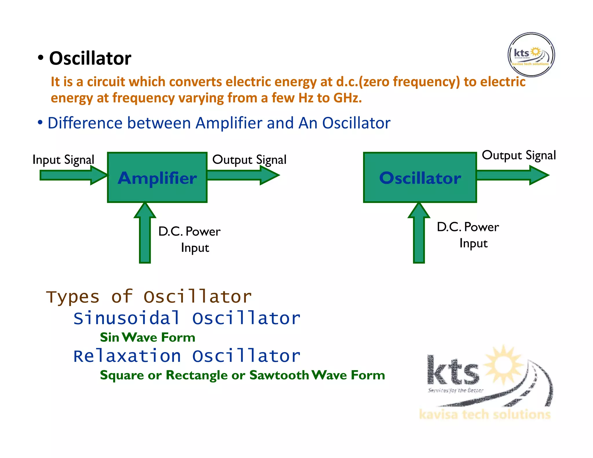 • Oscillator
It is a circuit which converts electric energy at d.c.(zero frequency) to electric
energy at frequency varying from a few Hz to GHz.
• Difference between Amplifier and An Oscillator
Types of Oscillator
Sinusoidal Oscillator
SinWave Form
Relaxation Oscillator
Square or Rectangle or SawtoothWave Form
Amplifier Oscillator
Input Signal
D.C. Power
Input
Output Signal Output Signal
D.C. Power
Input
 