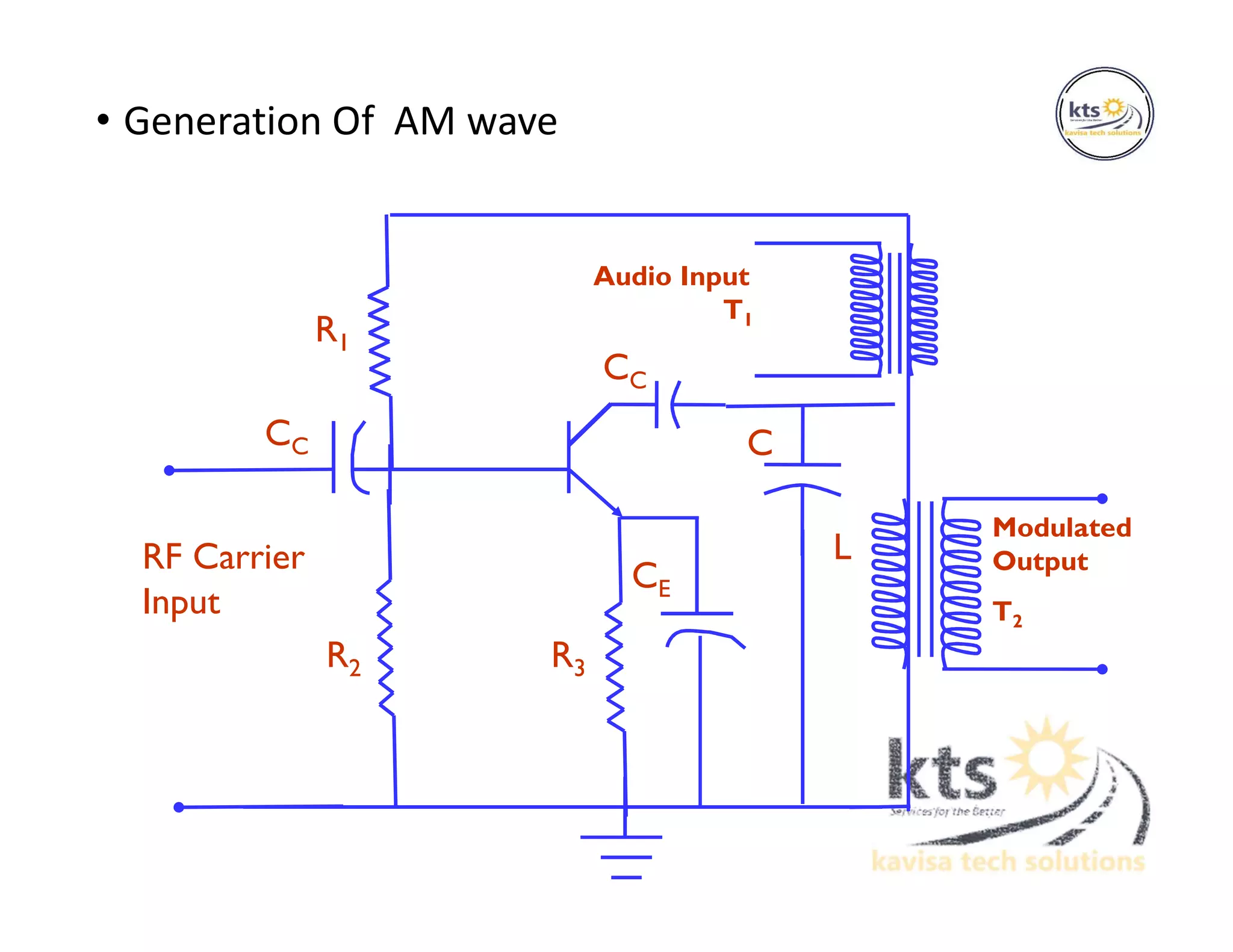 • Generation Of AM wave
CE
RF Carrier
Input
R1
CC
R3R2
Audio Input
T1
CC
L
C
Modulated
Output
T2
 