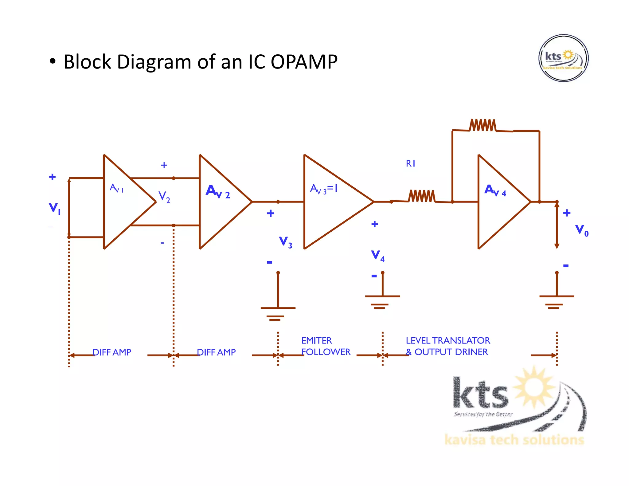 • Block Diagram of an IC OPAMP
DIFF AMP DIFF AMP
EMITER
FOLLOWER
LEVEL TRANSLATOR
& OUTPUT DRINER
AV 1 AV 2
AV 3=1 AV 4
+
VI
_
+
V2
-
+
V3
-
+
V4
-
R1
+
V0
-
 
