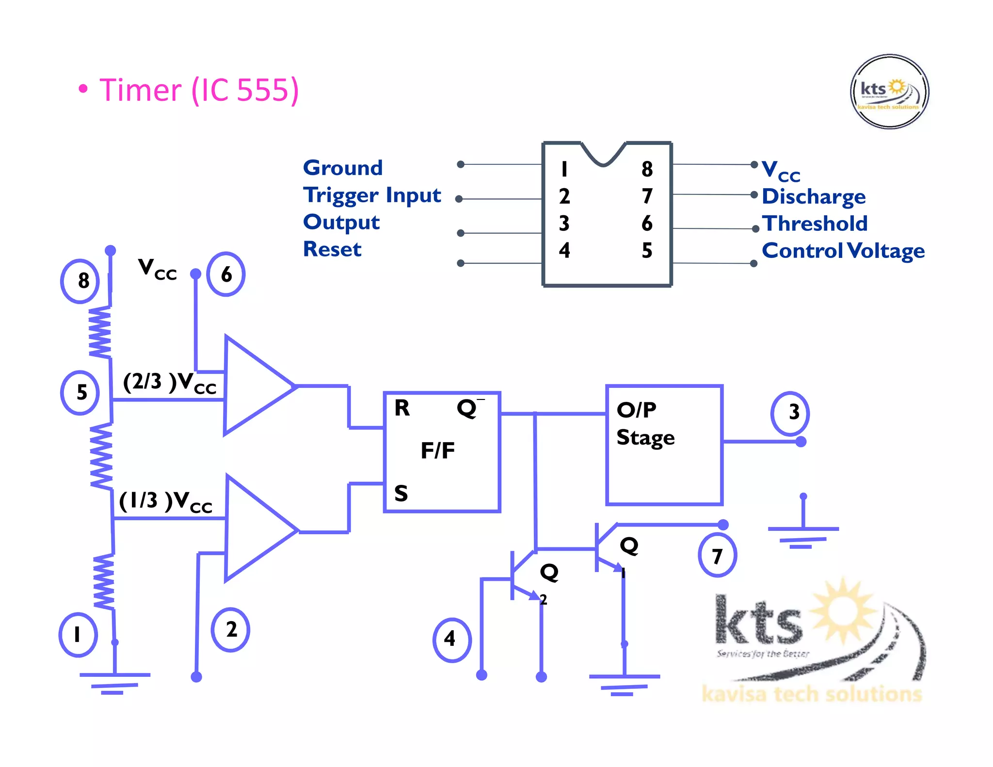 • Timer (IC 555)
8
5
1 2
6
4
7
3R Q
_
F/F
S
O/P
Stage
VCC
(2/3 )VCC
(1/3 )VCC
Q
2
Q
1
VCC
Discharge
Threshold
ControlVoltage
Ground
Trigger Input
Output
Reset
1
2
3
4
8
7
6
5
 