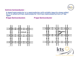 Extrinsic Semiconductor :
A doped semiconductor or a semiconductor with suitable impurity atoms added
to it, is called extrinsic semiconductor. Extrinsic semiconductors are of two
types:
N-type Semiconductors P-type Semiconductor
Electro
n
 