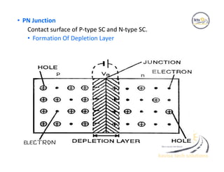 • PN Junction
Contact surface of P-type SC and N-type SC.
• Formation Of Depletion Layer
 