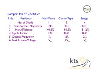 Comparison of Rectifier
S.No. Particular Half-Wave Center Tape Bridge
1 No. of Diode 1 2 4
2 Transformer Necessary No Yes No
3 Max. Efficiency 40.6% 81.2% 81.2%
4 Ripple Factor 1.21 0.48 0.48
5 Output Frequency fin 2fin 2fin
6 Peak InverseVoltage Vm 2Vm Vm
 