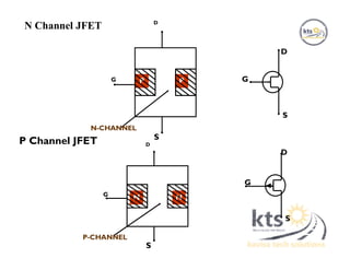 NN
PP
N Channel JFET
P Channel JFET S
D
N-CHANNEL
G G
D
S
S
D
P-CHANNEL
G
D
G
S
 