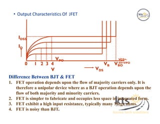 • Output Characteristics Of JFET
Difference Between BJT & FET
1. FET operation depends upon the flow of majority carriers only. It is
therefore a unipolar device where as a BJT operation depends upon the
flow of both majority and minority carriers.
2. FET is simpler to fabricate and occupies less space in integrated form.
3. FET exhibit a high input resistance, typically many Mega ohms.
4. FET is noisy than BJT.
VGS=-
4V=VPO
4
V
0
IDSS
ID
VDS
VB1 2 3
VPO
VBO
 
