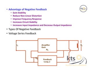 • Advantage of Negative Feedback
• Gain Stability
• Reduce Non-Linear Distortion
• Improve Frequency Response
• Increases Circuit Stability
• Increases Input Impedance and Decrease Output Impedance
• Types Of Negative Feedback
• Voltage Series Feedback
Amplifier
Gain
AV
Feedback
Loop, 
RLVS
Vf
 