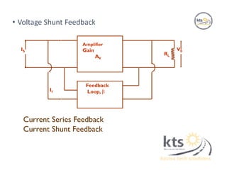 • Voltage Shunt Feedback
Current Series Feedback
Current Shunt Feedback
Amplifier
Gain
AV
Feedback
Loop, 
IS
If
RL
V0
 