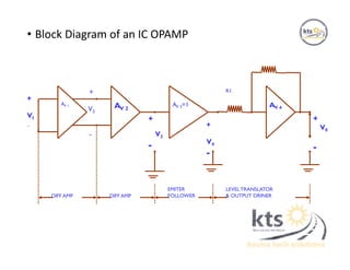• Block Diagram of an IC OPAMP
DIFF AMP DIFF AMP
EMITER
FOLLOWER
LEVEL TRANSLATOR
& OUTPUT DRINER
AV 1 AV 2
AV 3=1 AV 4
+
VI
_
+
V2
-
+
V3
-
+
V4
-
R1
+
V0
-
 