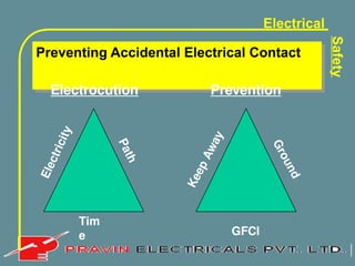 Electrical
Safety
Preventing Accidental Electrical Contact
P
a
t
h
E
l
e
c
t
r
i
c
i
t
y
Tim
e
Electrocution Prevention
K
e
e
p
A
w
a
y
GFCI
G
r
o
u
n
d
 