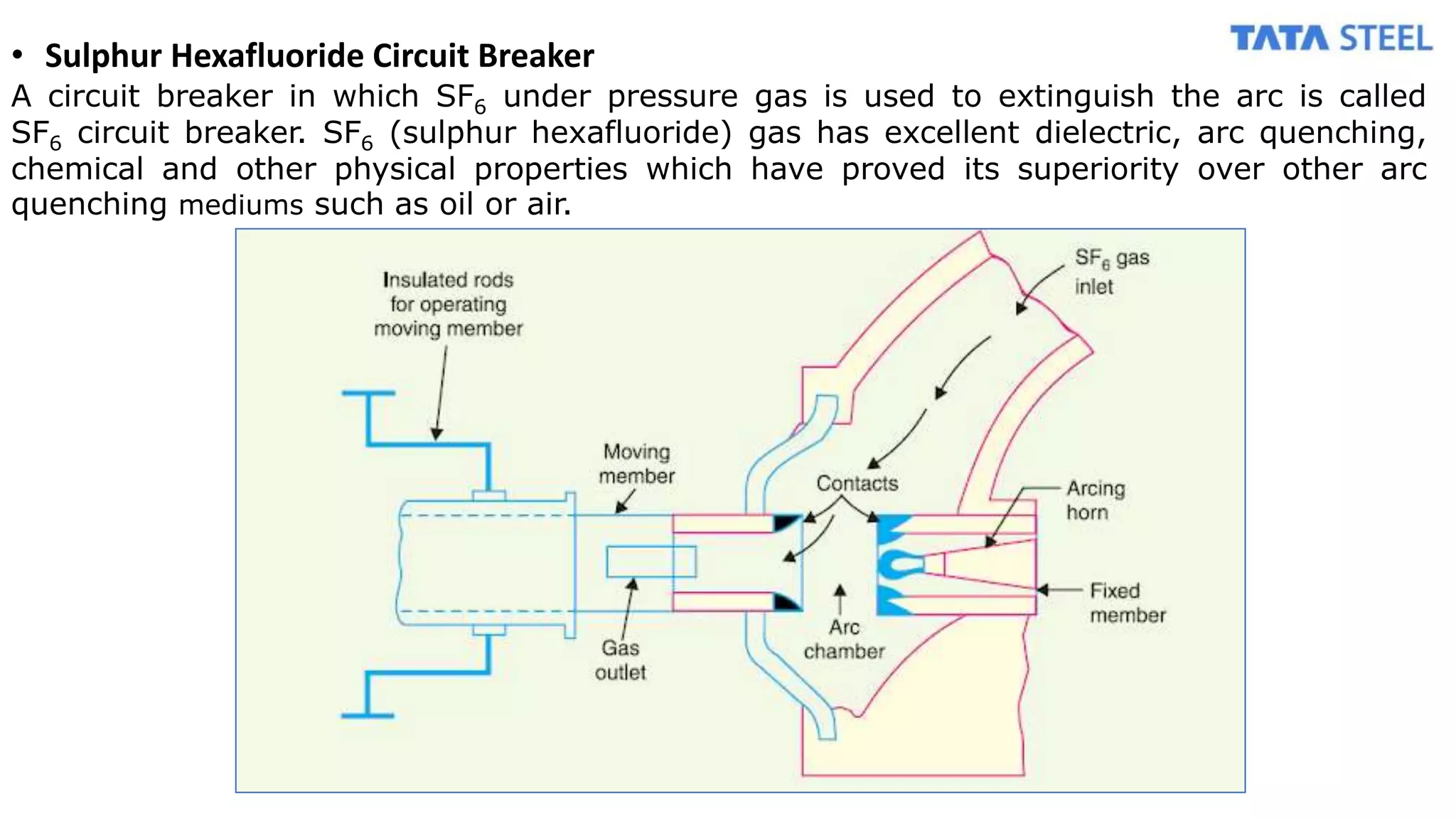 • Sulphur Hexafluoride Circuit Breaker
A circuit breaker in which SF6 under pressure gas is used to extinguish the arc is called
SF6 circuit breaker. SF6 (sulphur hexafluoride) gas has excellent dielectric, arc quenching,
chemical and other physical properties which have proved its superiority over other arc
quenching mediums such as oil or air.
 