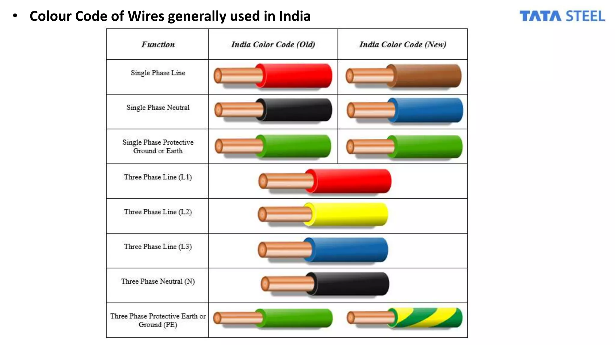 • Colour Code of Wires generally used in India
 