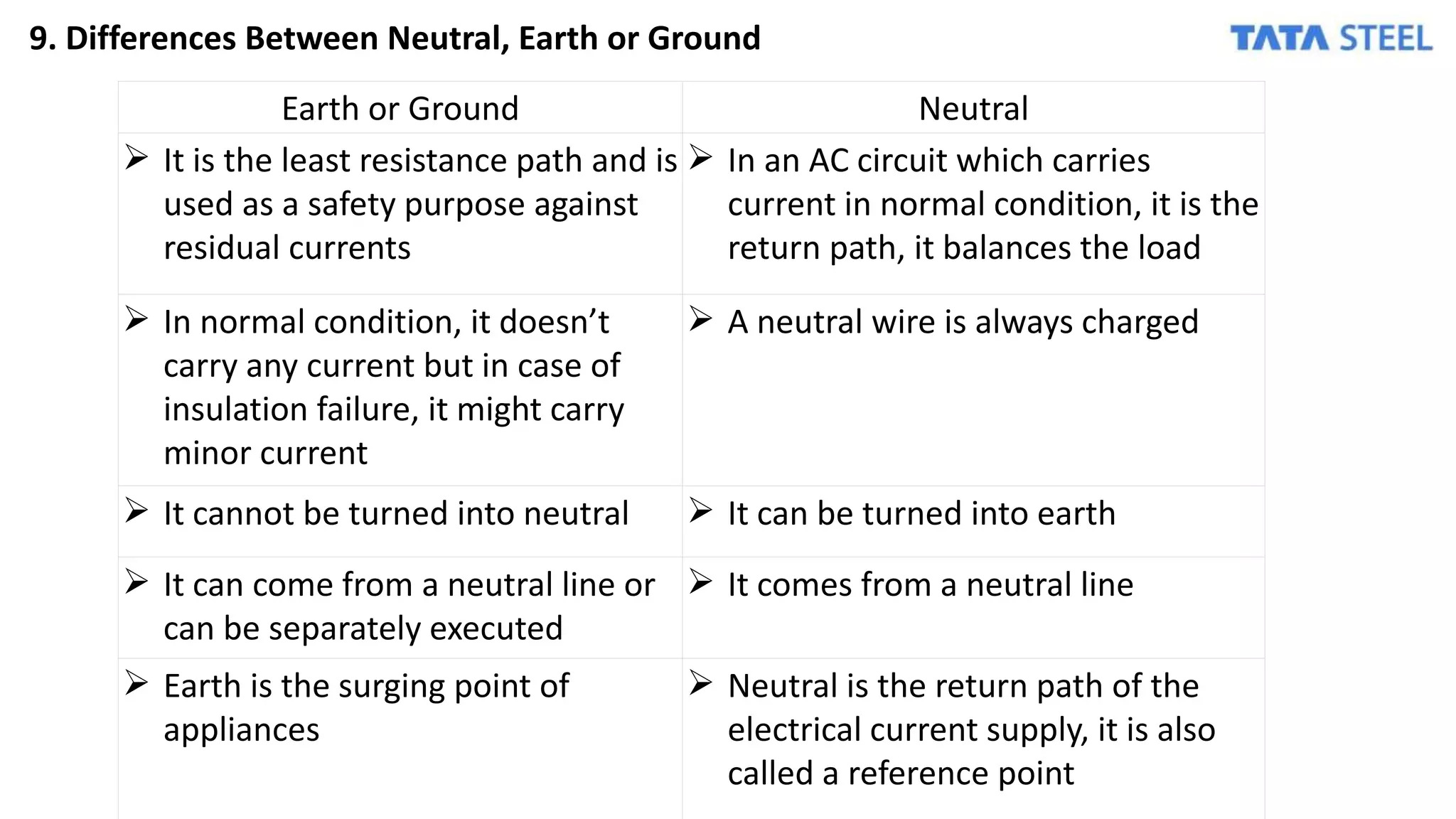 9. Differences Between Neutral, Earth or Ground
Earth or Ground Neutral
 It is the least resistance path and is
used as a safety purpose against
residual currents
 In an AC circuit which carries
current in normal condition, it is the
return path, it balances the load
 In normal condition, it doesn’t
carry any current but in case of
insulation failure, it might carry
minor current
 A neutral wire is always charged
 It cannot be turned into neutral  It can be turned into earth
 It can come from a neutral line or
can be separately executed
 It comes from a neutral line
 Earth is the surging point of
appliances
 Neutral is the return path of the
electrical current supply, it is also
called a reference point
 