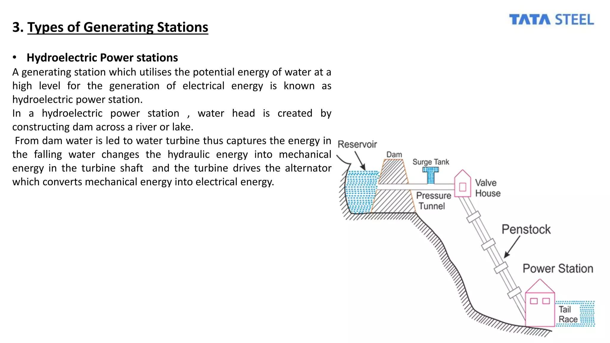 3. Types of Generating Stations
• Hydroelectric Power stations
A generating station which utilises the potential energy of water at a
high level for the generation of electrical energy is known as
hydroelectric power station.
In a hydroelectric power station , water head is created by
constructing dam across a river or lake.
From dam water is led to water turbine thus captures the energy in
the falling water changes the hydraulic energy into mechanical
energy in the turbine shaft and the turbine drives the alternator
which converts mechanical energy into electrical energy.
 