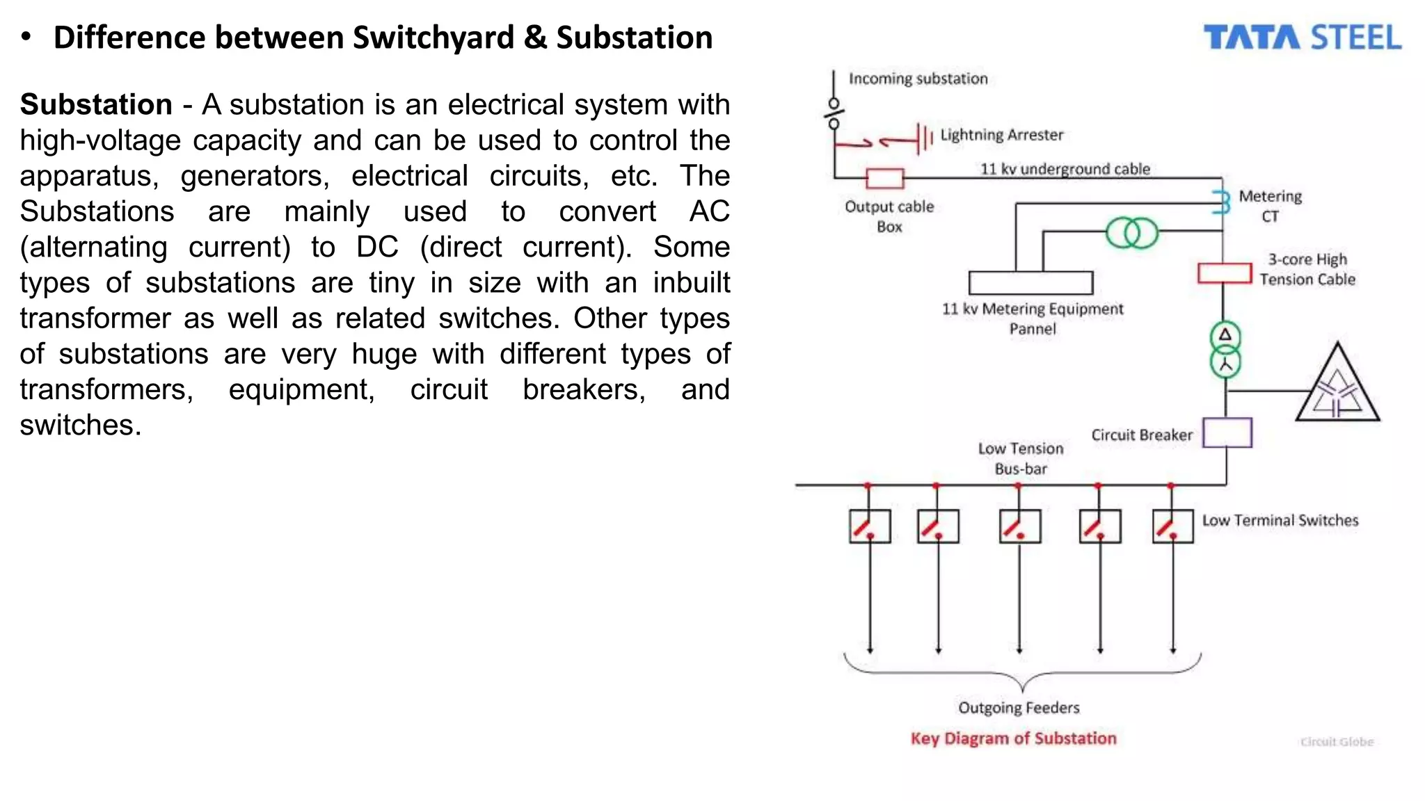 • Difference between Switchyard & Substation
Substation - A substation is an electrical system with
high-voltage capacity and can be used to control the
apparatus, generators, electrical circuits, etc. The
Substations are mainly used to convert AC
(alternating current) to DC (direct current). Some
types of substations are tiny in size with an inbuilt
transformer as well as related switches. Other types
of substations are very huge with different types of
transformers, equipment, circuit breakers, and
switches.
 