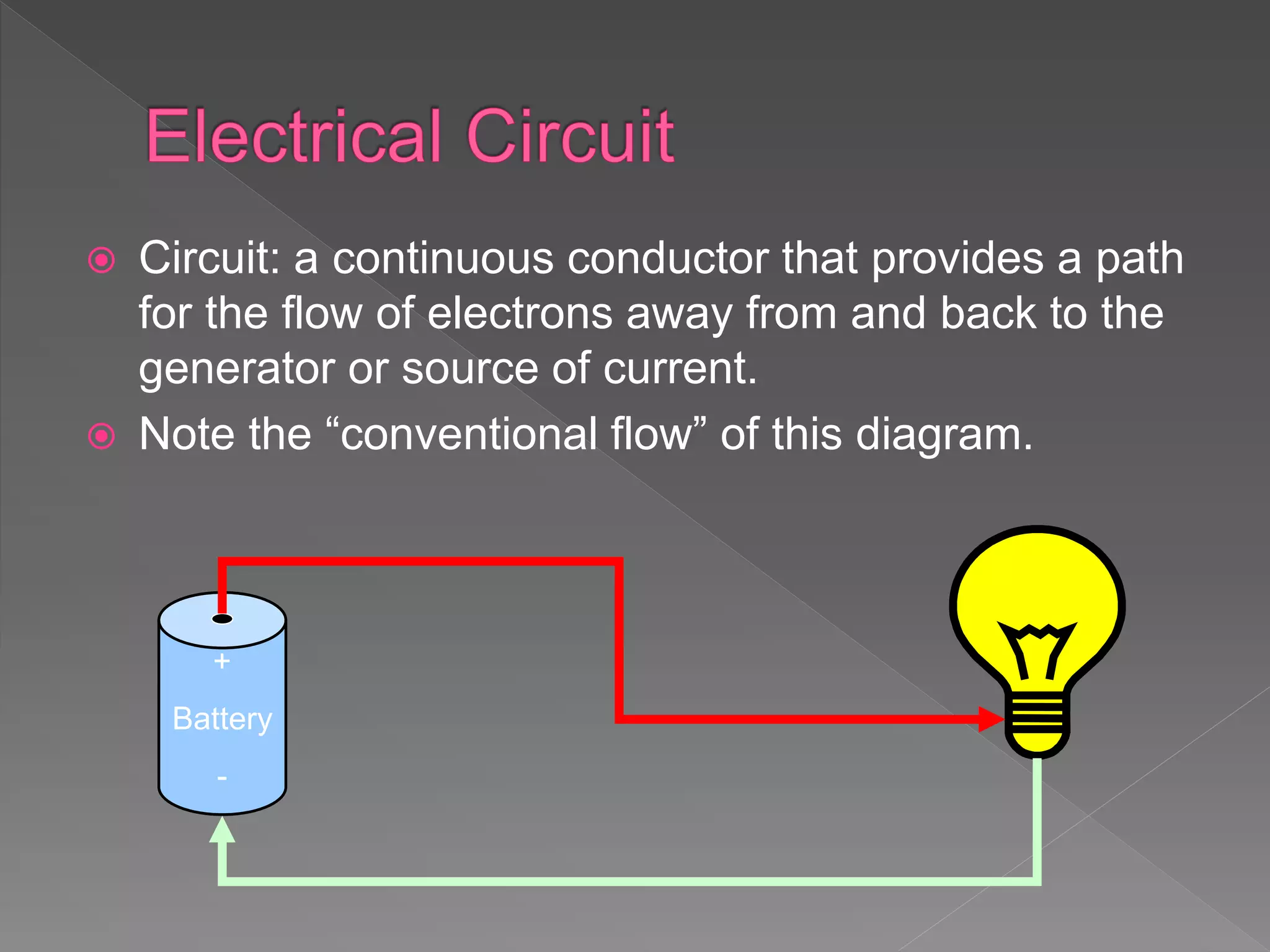  Circuit: a continuous conductor that provides a path
for the flow of electrons away from and back to the
generator or source of current.
 Note the “conventional flow” of this diagram.
+
Battery
-
 