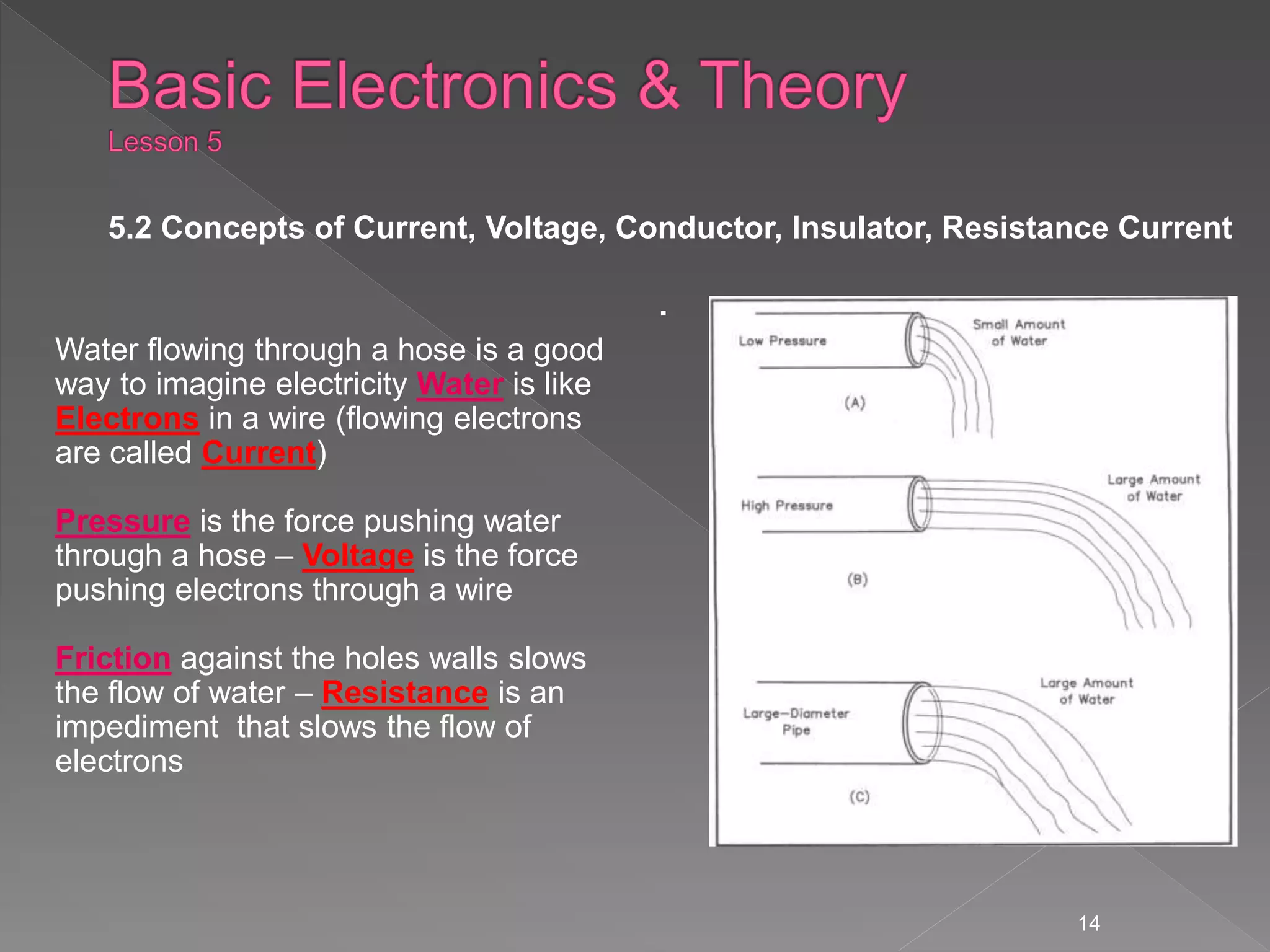 Water flowing through a hose is a good
way to imagine electricity Water is like
Electrons in a wire (flowing electrons
are called Current)
Pressure is the force pushing water
through a hose – Voltage is the force
pushing electrons through a wire
Friction against the holes walls slows
the flow of water – Resistance is an
impediment that slows the flow of
electrons
.
14
5.2 Concepts of Current, Voltage, Conductor, Insulator, Resistance Current
 