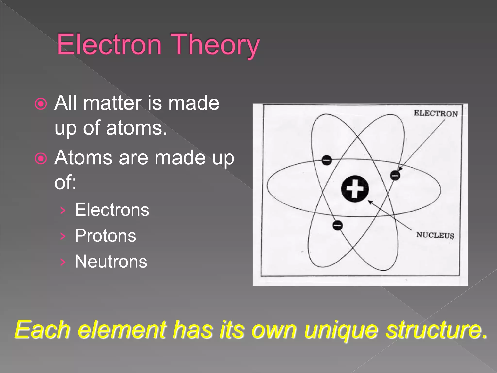  All matter is made
up of atoms.
 Atoms are made up
of:
› Electrons
› Protons
› Neutrons
Each element has its own unique structure.
 