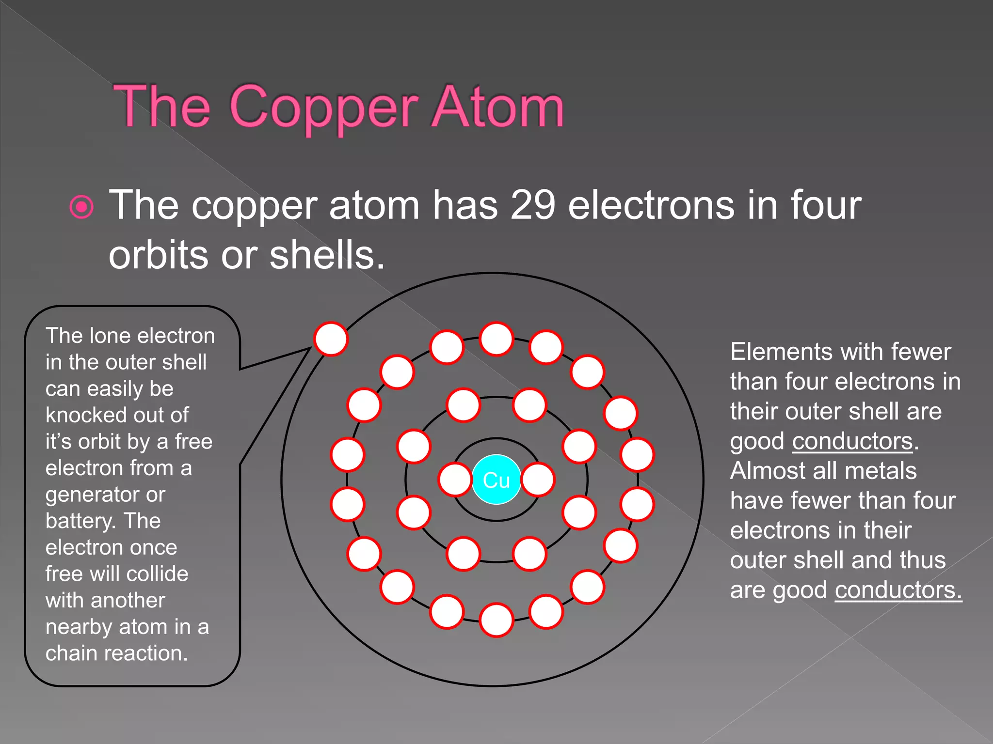  The copper atom has 29 electrons in four
orbits or shells.
Cu
e- e-
e- e-
e-
e-
e-
e-
e-
e-
e-
e-
e-
e-
e-
e-
e-
e-
e-
e-
e-
e- e-
e-
e-
e-
e-
e-
e-
Elements with fewer
than four electrons in
their outer shell are
good conductors.
Almost all metals
have fewer than four
electrons in their
outer shell and thus
are good conductors.
The lone electron
in the outer shell
can easily be
knocked out of
it’s orbit by a free
electron from a
generator or
battery. The
electron once
free will collide
with another
nearby atom in a
chain reaction.
 