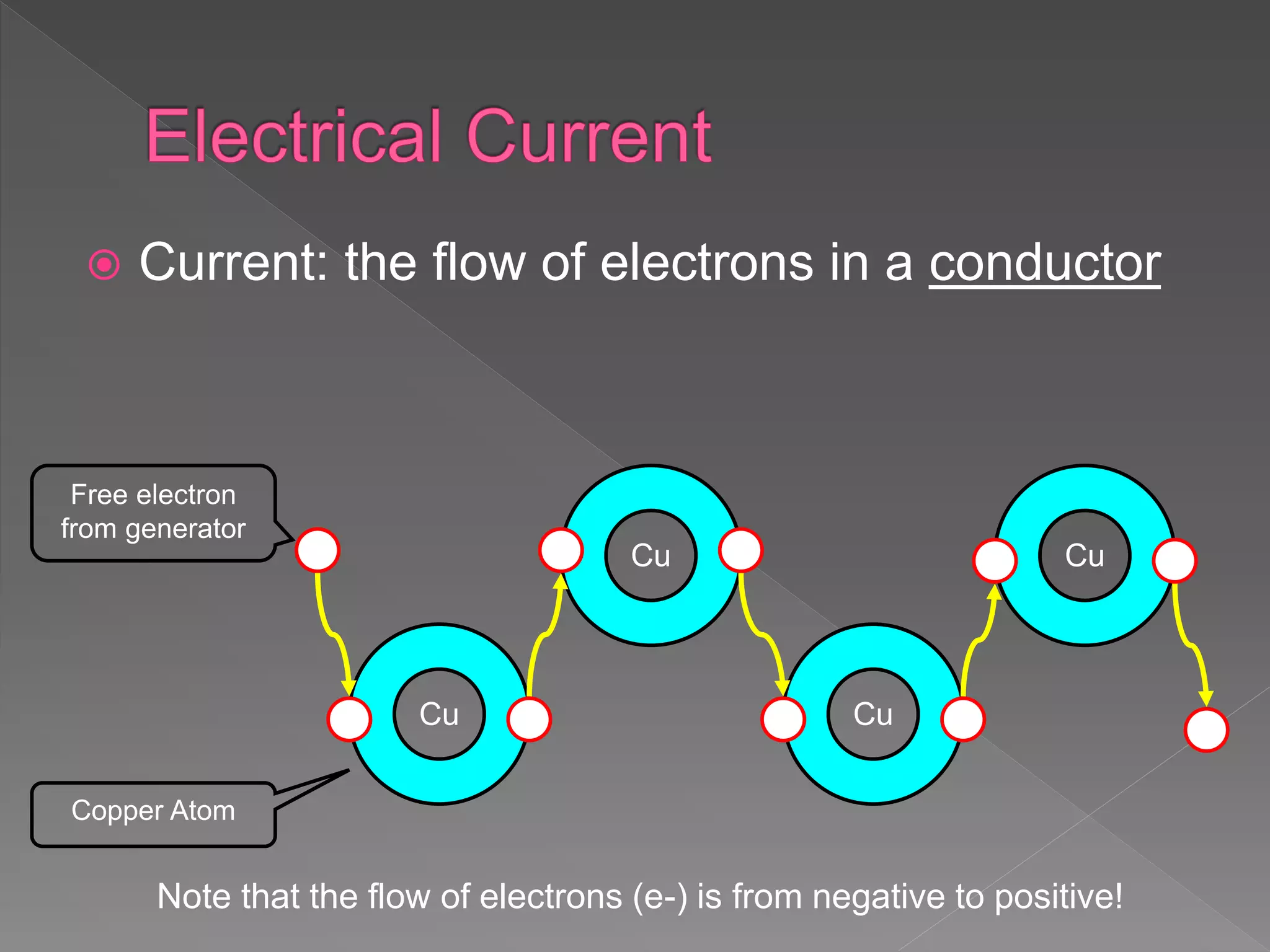  Current: the flow of electrons in a conductor
Cu
Cu
Cu
Cu
e-
e-
e-
e-
e-
Free electron
from generator
e-
e-
e-
e-
e-
Copper Atom
Note that the flow of electrons (e-) is from negative to positive!
 