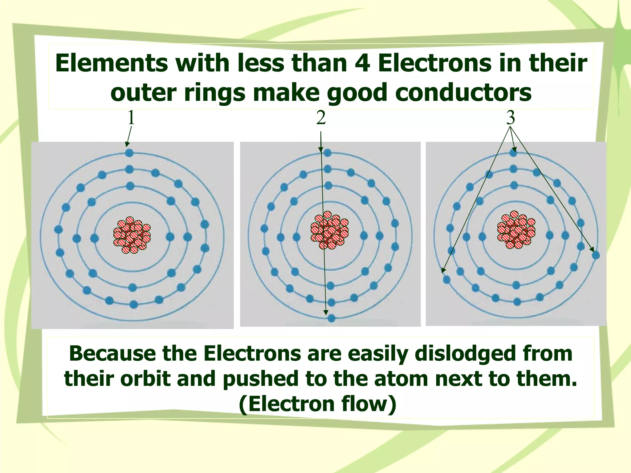 Elements with less than 4 Electrons in their outer rings make good conductors Because the Electrons are easily dislodged from their orbit and pushed to the atom next to them. (Electron flow)  1 3 2 