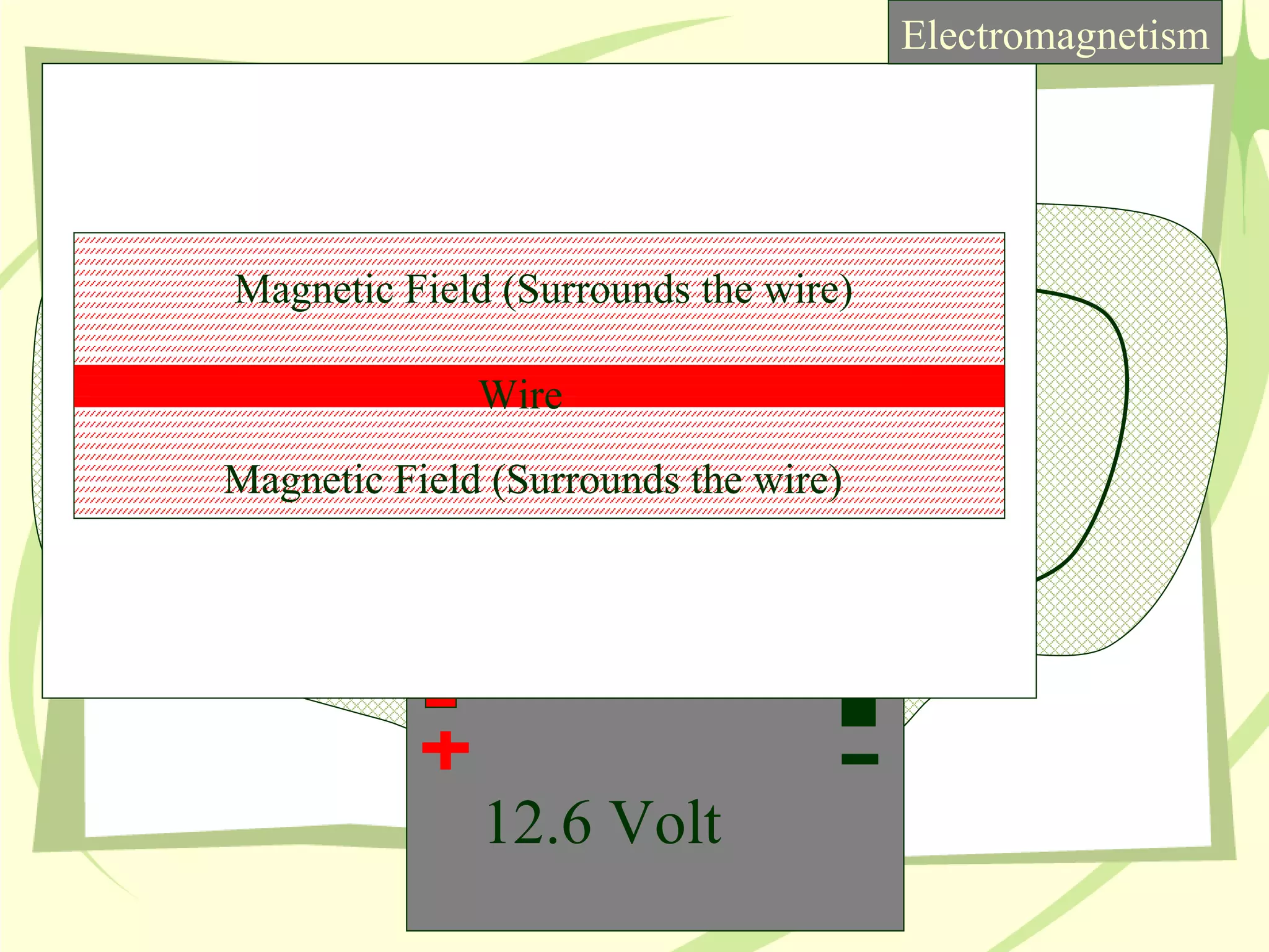Wire Magnetic Field (Surrounds the wire) Magnetic Field (Surrounds the wire) Electromagnetism 12.6 Volt 