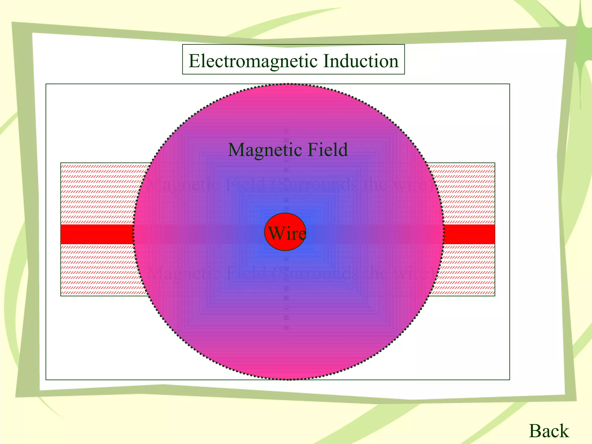 Wire Magnetic Field (Surrounds the wire) Magnetic Field (Surrounds the wire) Electromagnetic   Induction Magnetic Field Back Wire 