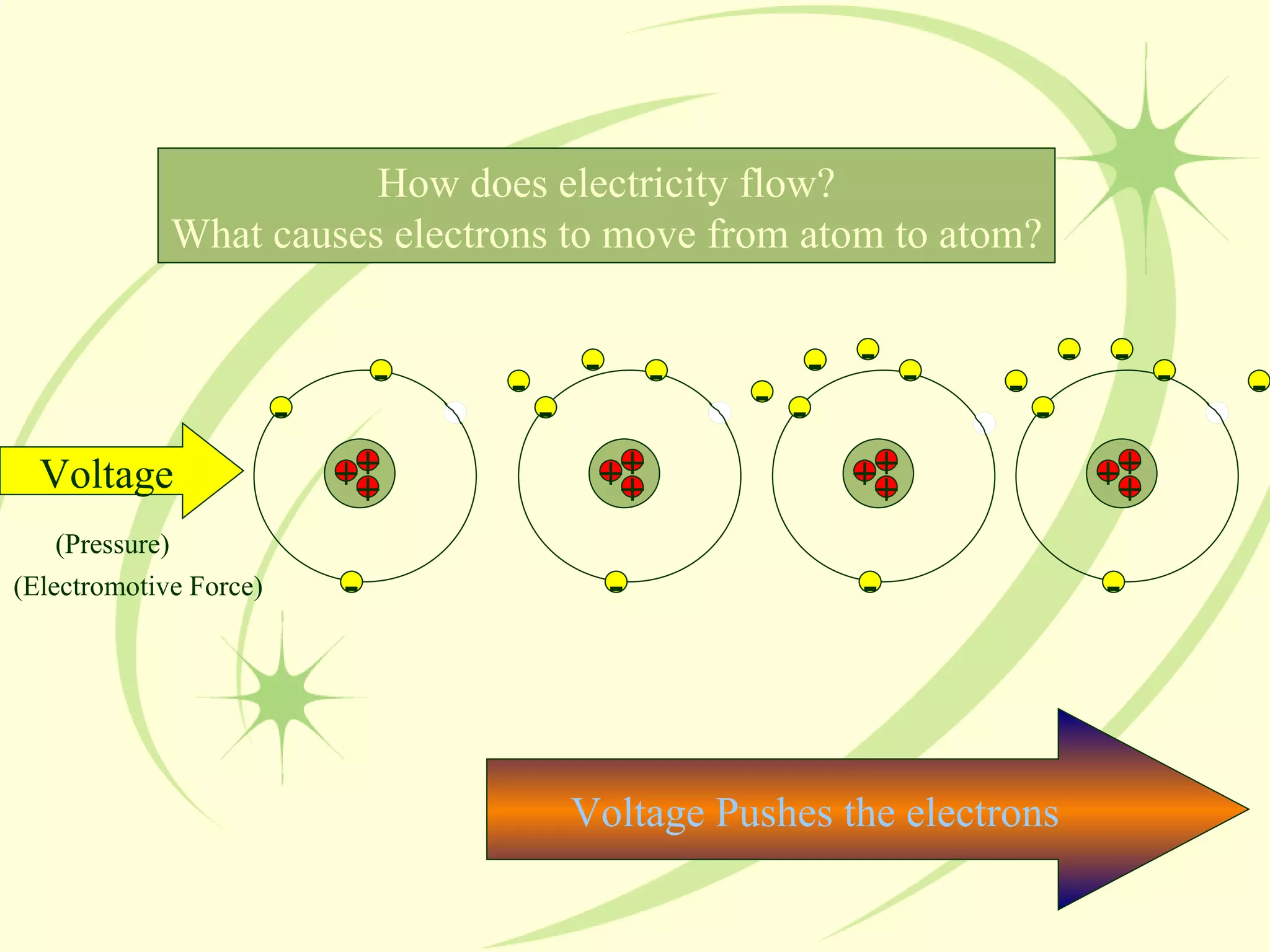 - - - - - - - - Voltage (Pressure) (Electromotive Force) - - - - - - - - - - - - - - - - - Voltage Pushes the electrons  How does electricity flow? What causes electrons to move from atom to atom? + + + + + + + + + + + + 