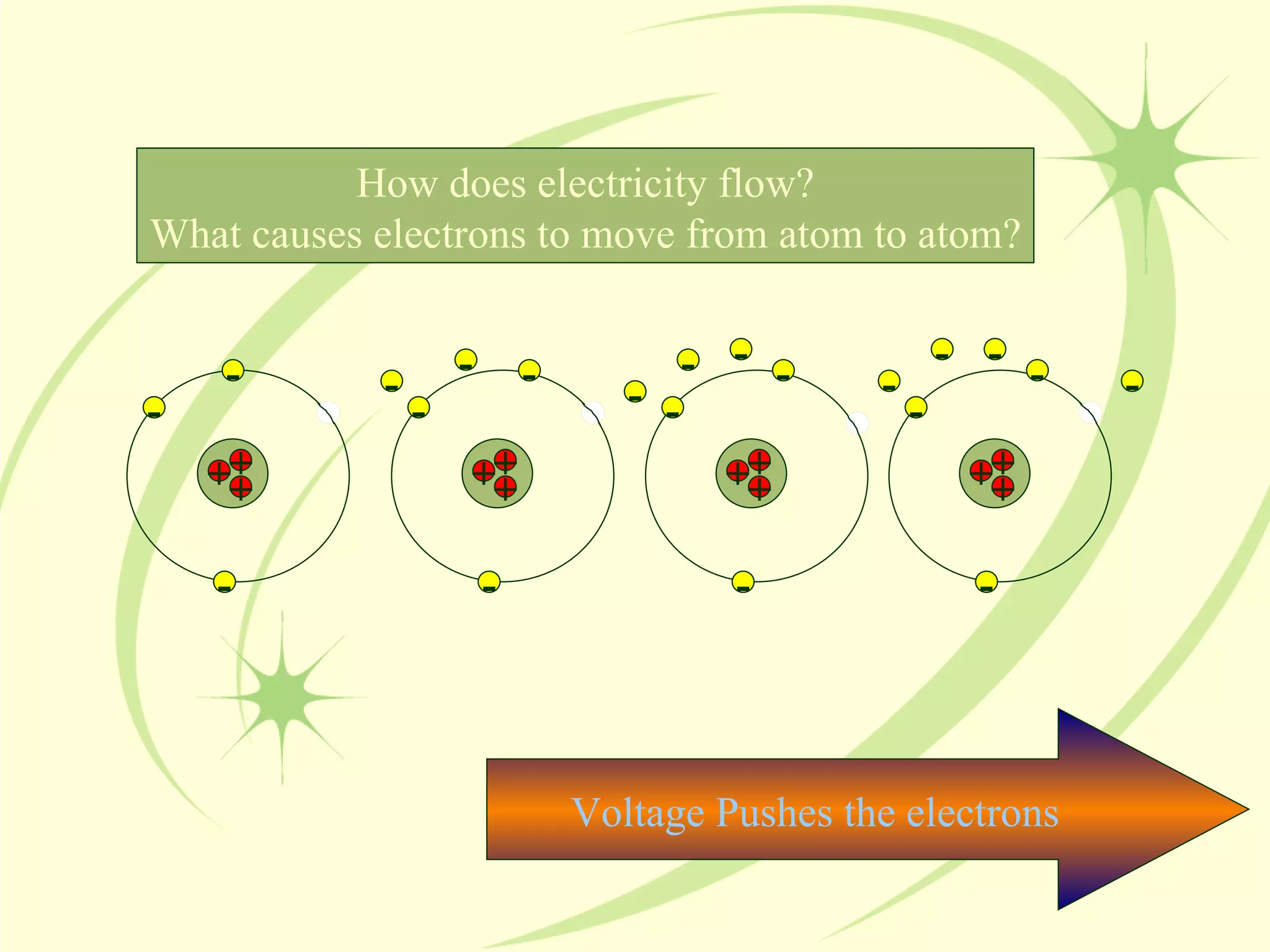 - - - - - - - - - - - - - - - - - - - - - - - - - Voltage Pushes the electrons  How does electricity flow? What causes electrons to move from atom to atom? + + + + + + + + + + + + 