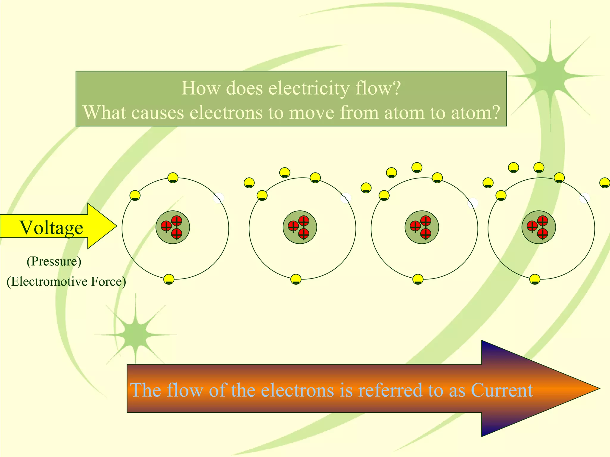 - - - - - - - - Voltage (Pressure) (Electromotive Force) - - - - - - - - - - - - - - - - - The flow of the electrons is referred to as Current  How does electricity flow? What causes electrons to move from atom to atom? + + + + + + + + + + + + 