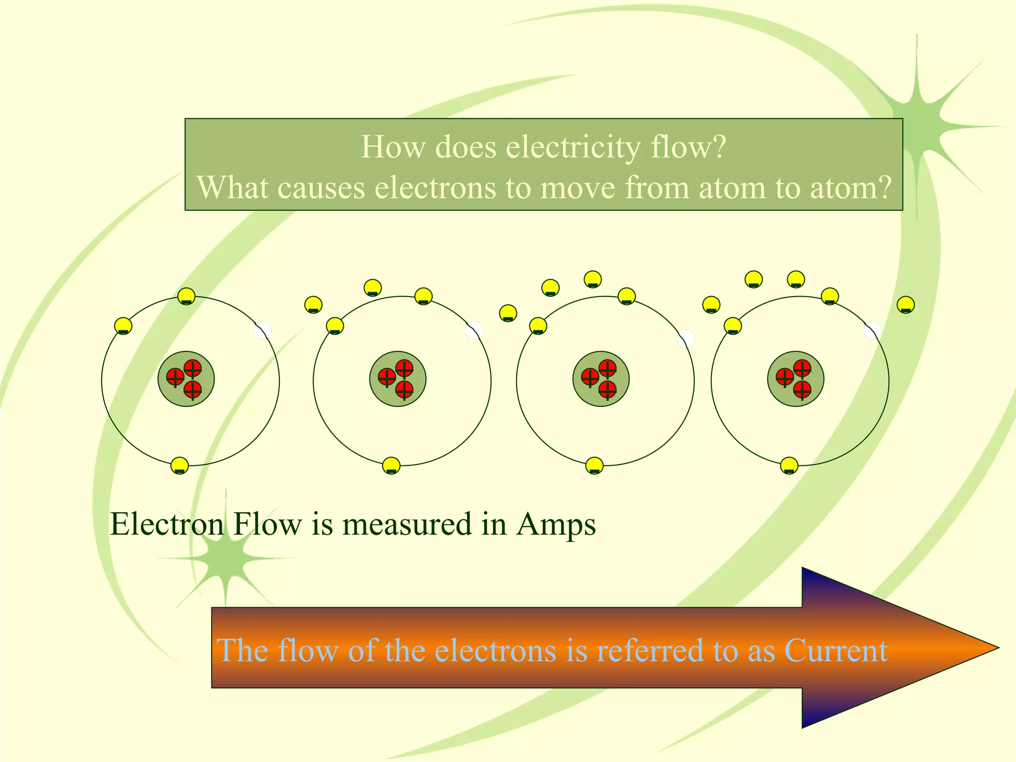 - - - - - - - - - - - - - - - - - - - - - - - - - How does electricity flow? What causes electrons to move from atom to atom? The flow of the electrons is referred to as Current  Electron Flow is measured in Amps + + + + + + + + + + + + 